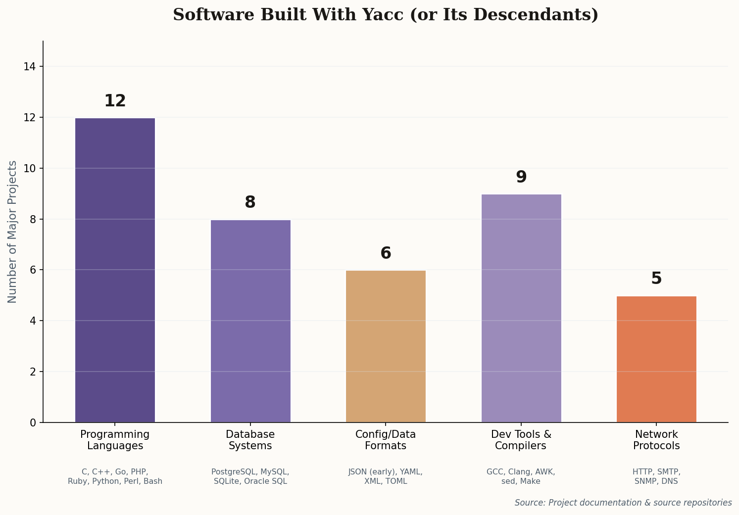 Bar chart showing software built with Yacc or its descendants across categories: Programming Languages (12), Database Systems (8), Config/Data Formats (6), Dev Tools & Compilers (9), Network Protocols (5)