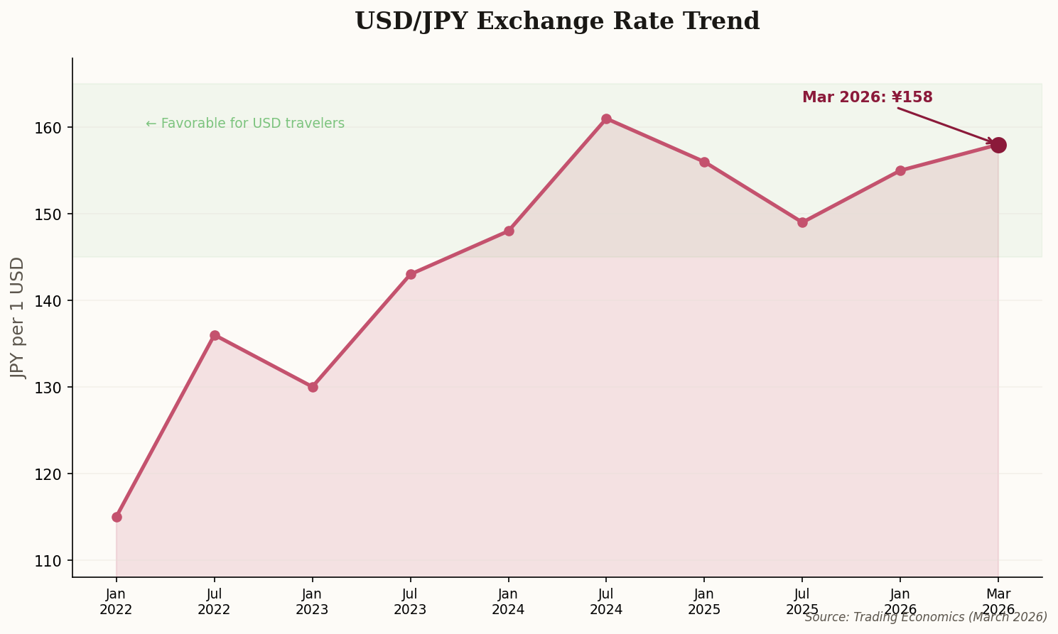 USD/JPY exchange rate trend from 2022 to March 2026, showing the yen weakening from 115 to 158