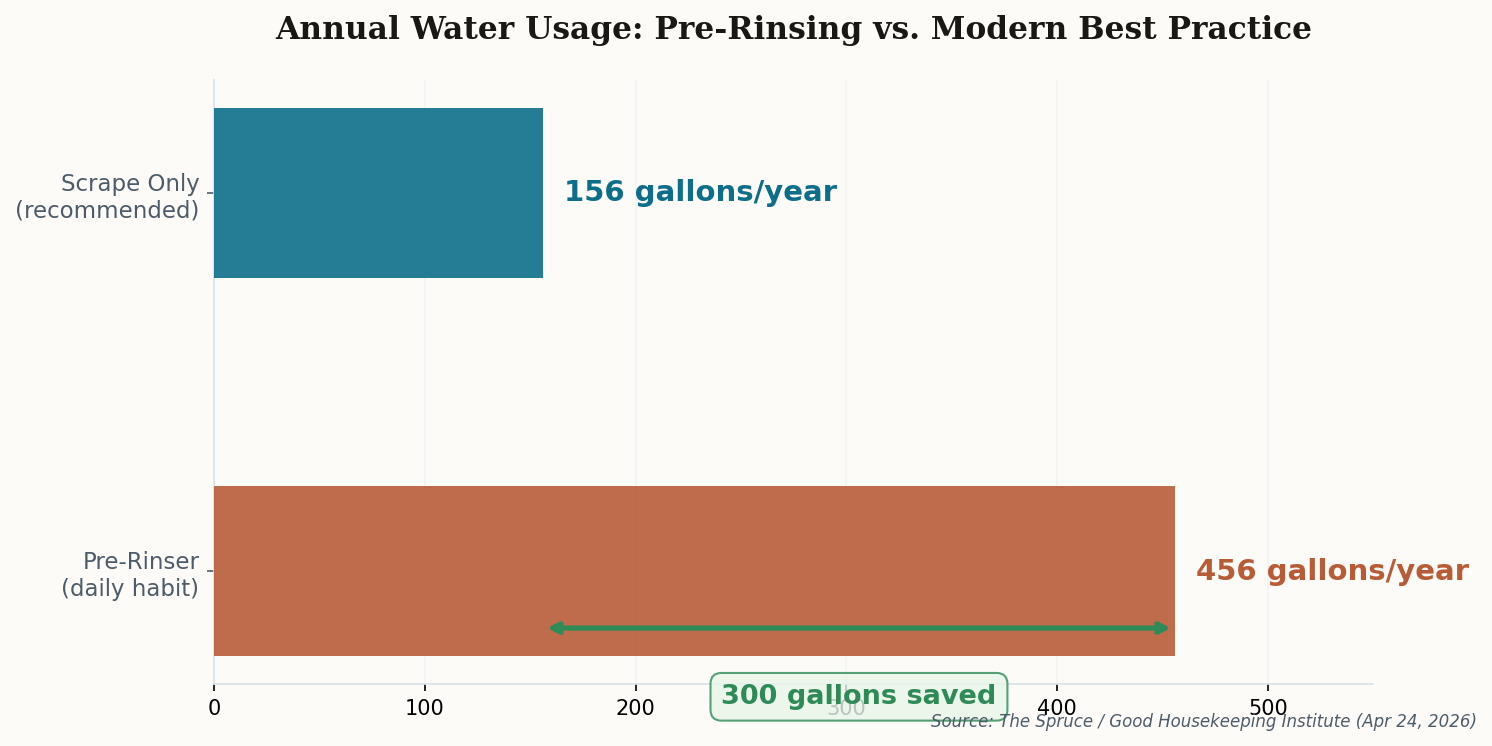 Horizontal bar chart comparing annual water usage between pre-rinsers (456 gallons) and scrape-only method (156 gallons), showing 300 gallons saved