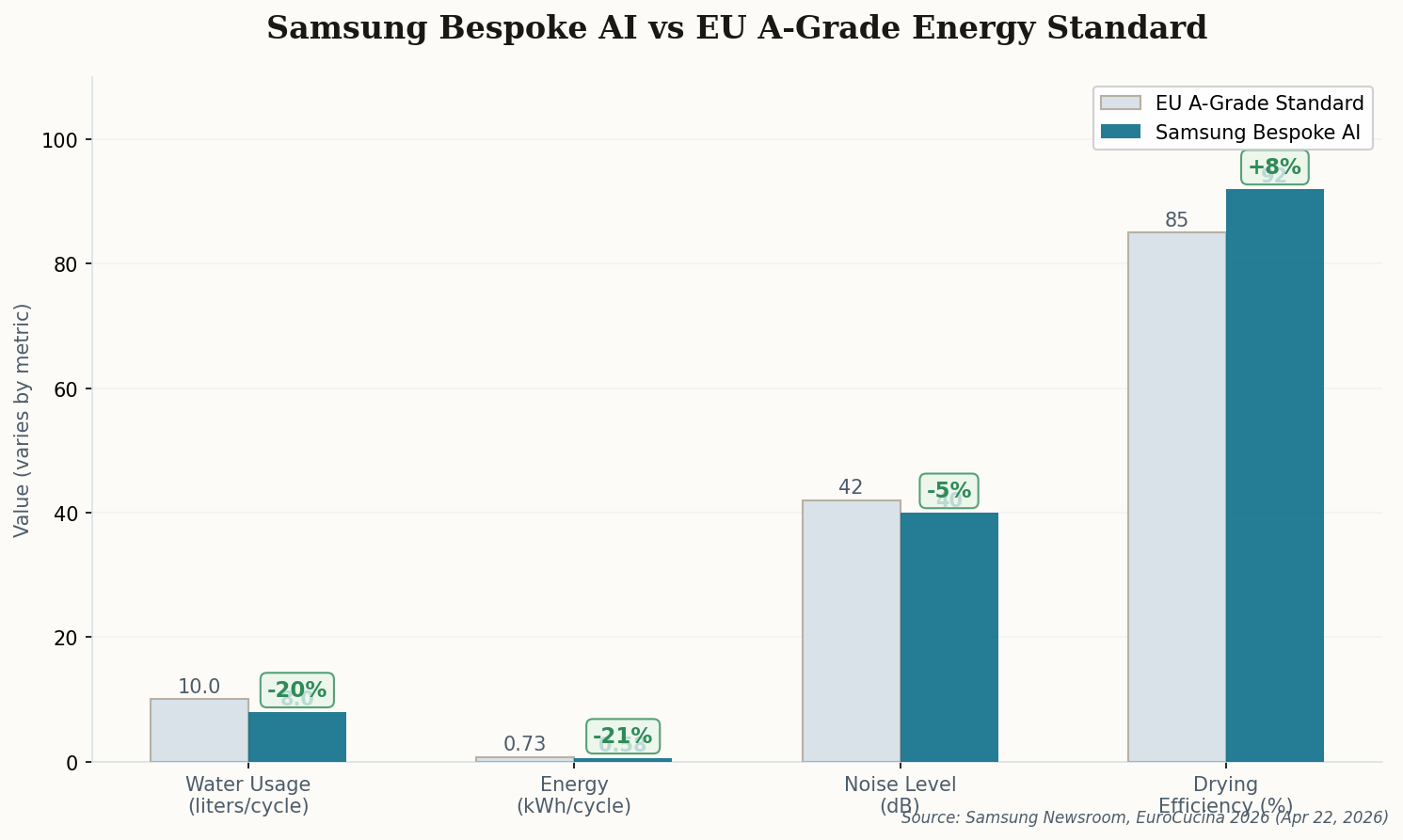 Bar chart comparing Samsung Bespoke AI dishwasher performance against EU A-Grade standards across water usage, energy consumption, noise level, and drying efficiency