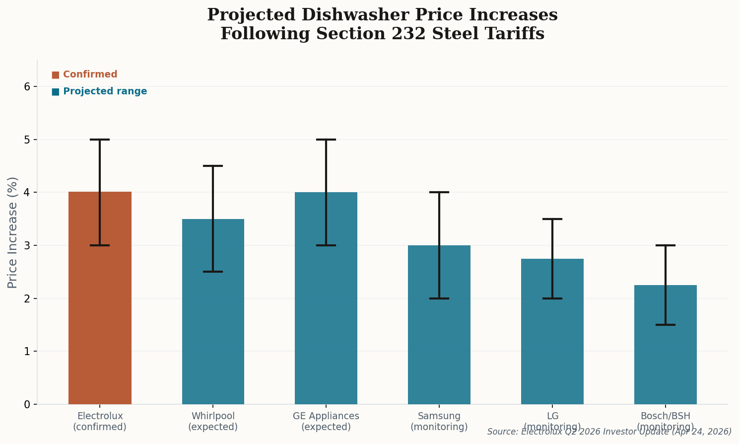 Bar chart showing projected 3-5% dishwasher price increases across manufacturers following Section 232 steel tariffs