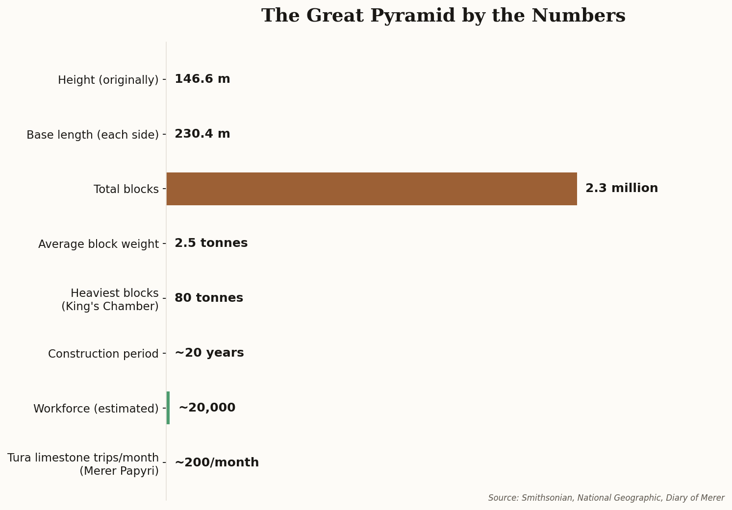 The Great Pyramid by the numbers: height, base length, total blocks, block weight, and other key statistics