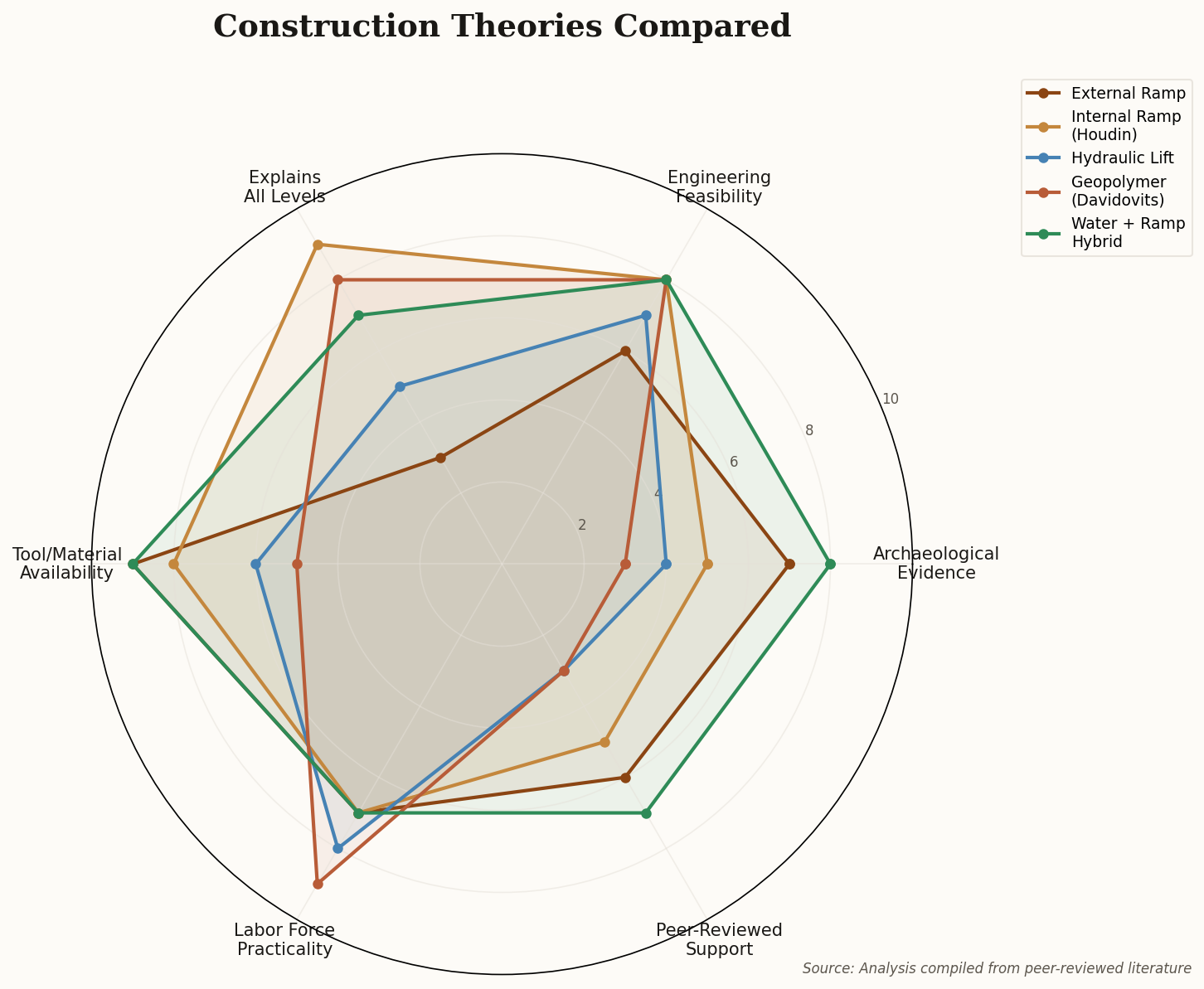 Radar chart comparing construction theories across six criteria: archaeological evidence, engineering feasibility, ability to explain all levels, tool availability, labor practicality, and peer-reviewed support