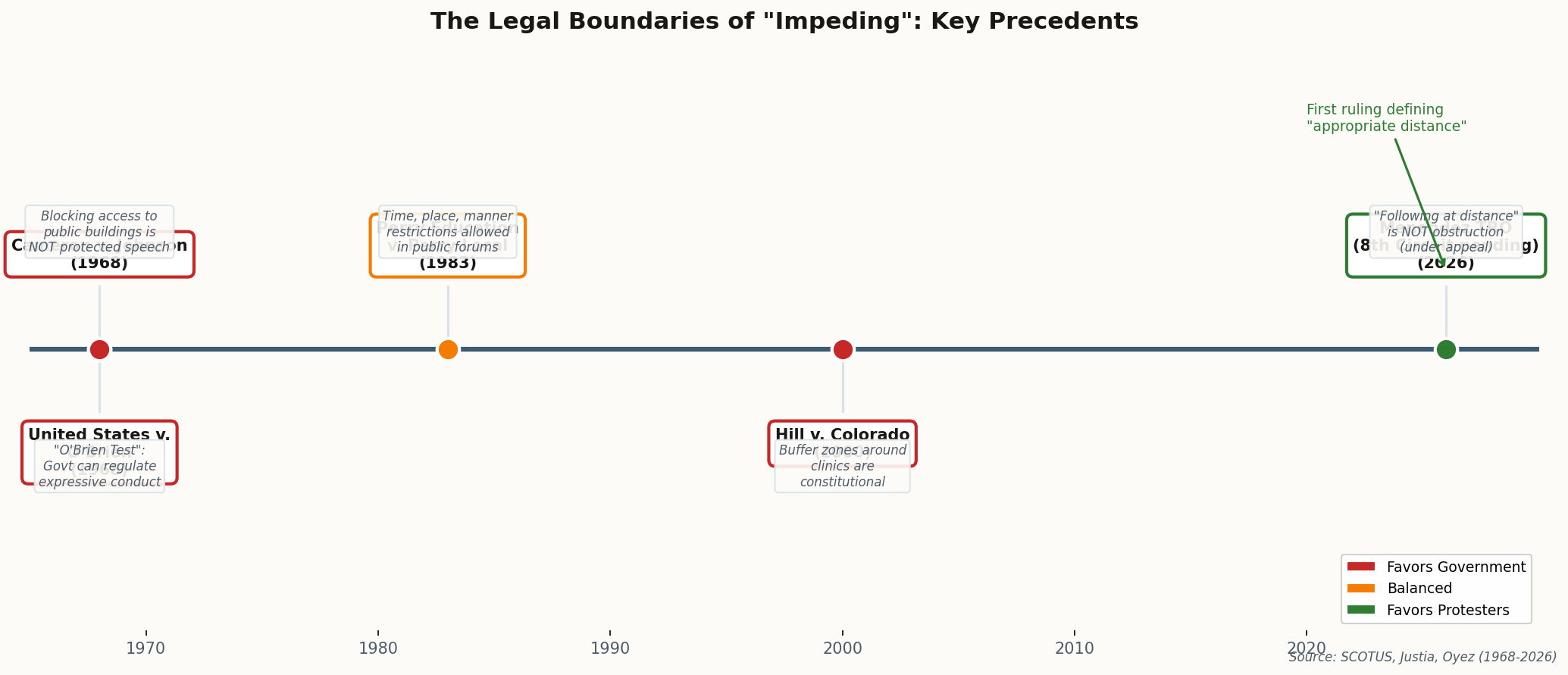 Timeline showing key Supreme Court cases from 1968 to 2026