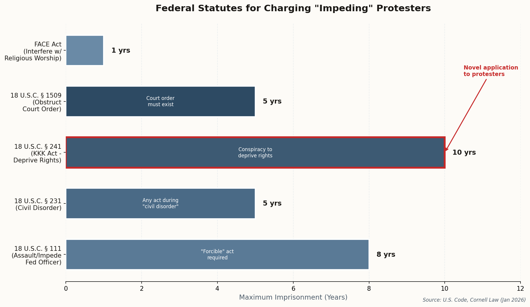 Horizontal bar chart comparing federal obstruction statutes and their maximum penalties