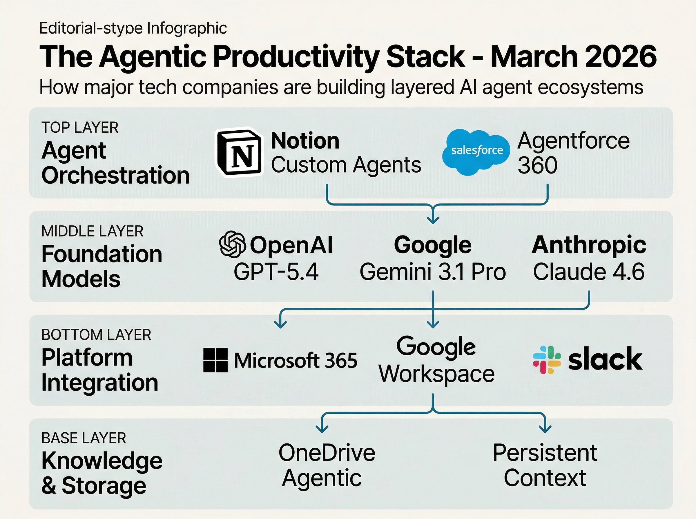Infographic showing The Agentic Productivity Stack in March 2026 with four layers: Agent Orchestration, Foundation Models, Platform Integration, and Knowledge Storage
