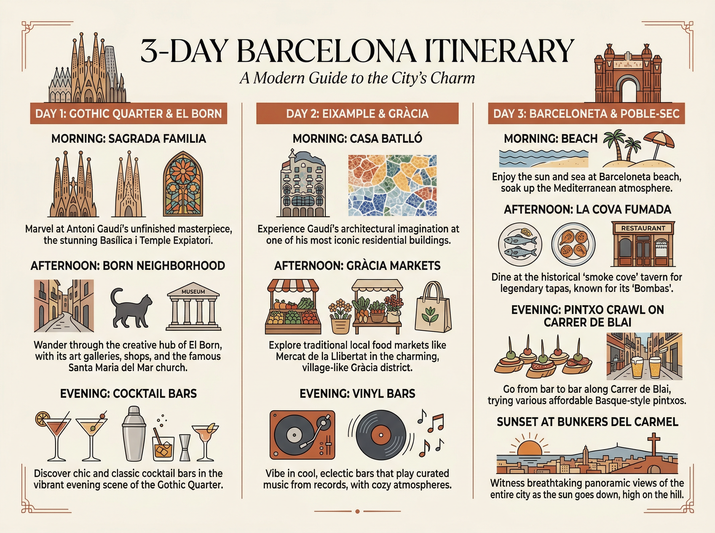 Visual 3-day Barcelona itinerary infographic showing Day 1 (Gothic Quarter and El Born), Day 2 (Eixample and Gràcia), and Day 3 (Barceloneta and Poble-sec)