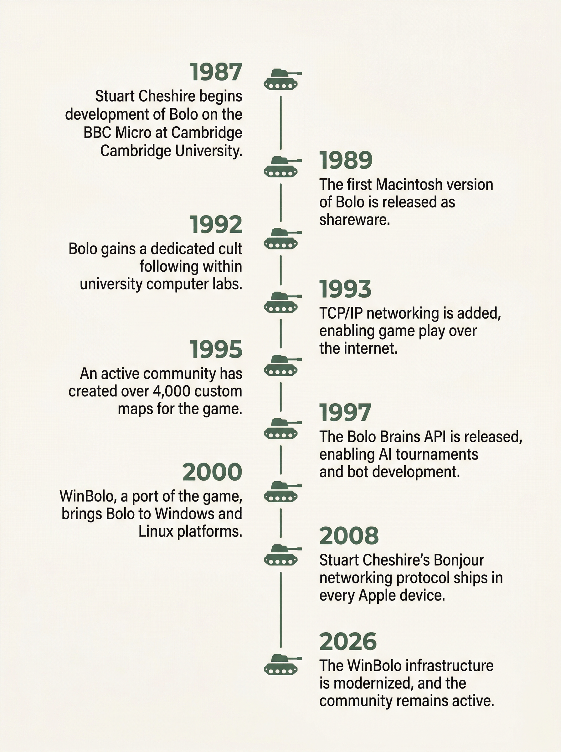 Timeline infographic showing key milestones in Bolo's history from 1987 to 2026