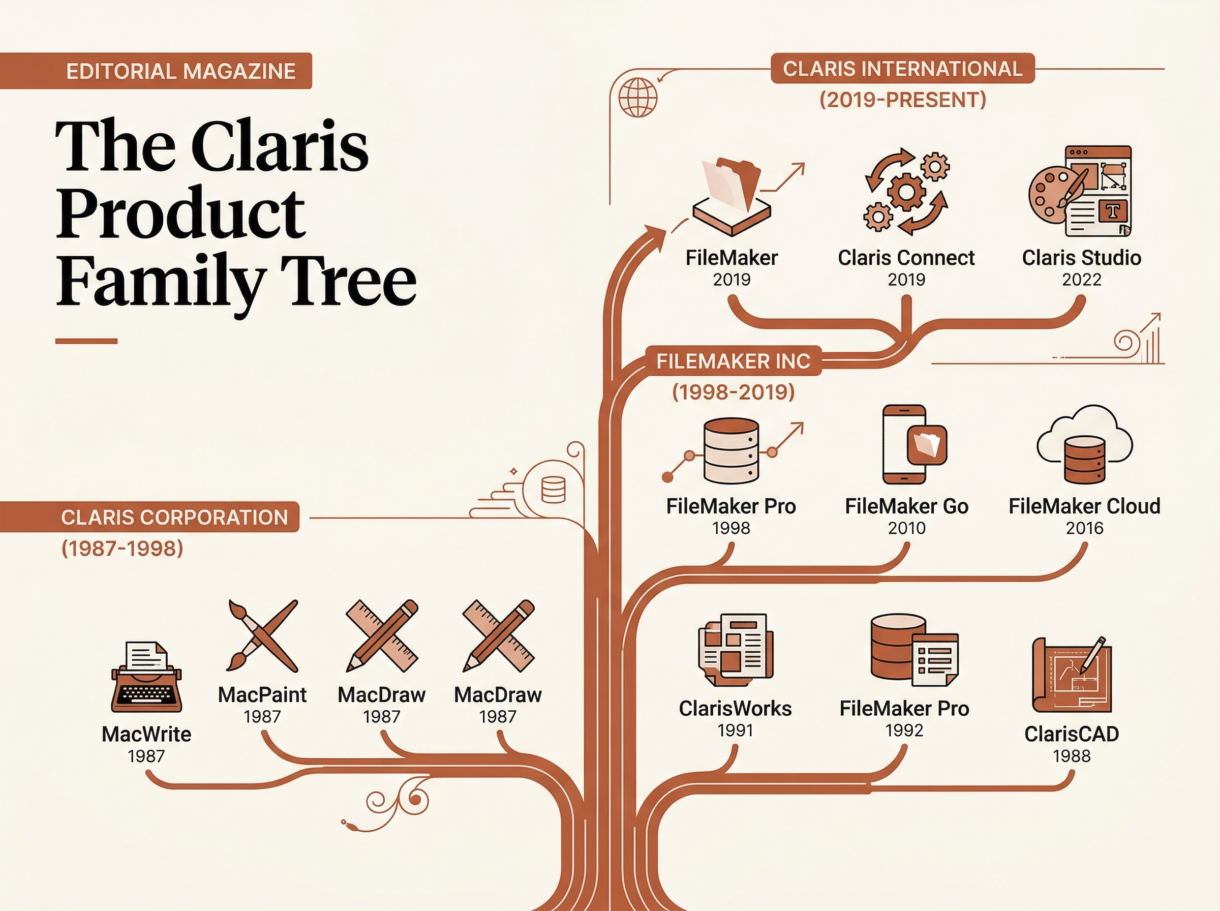 Infographic showing the Claris product family tree from 1987 to present, with three eras: Claris Corporation, FileMaker Inc, and Claris International