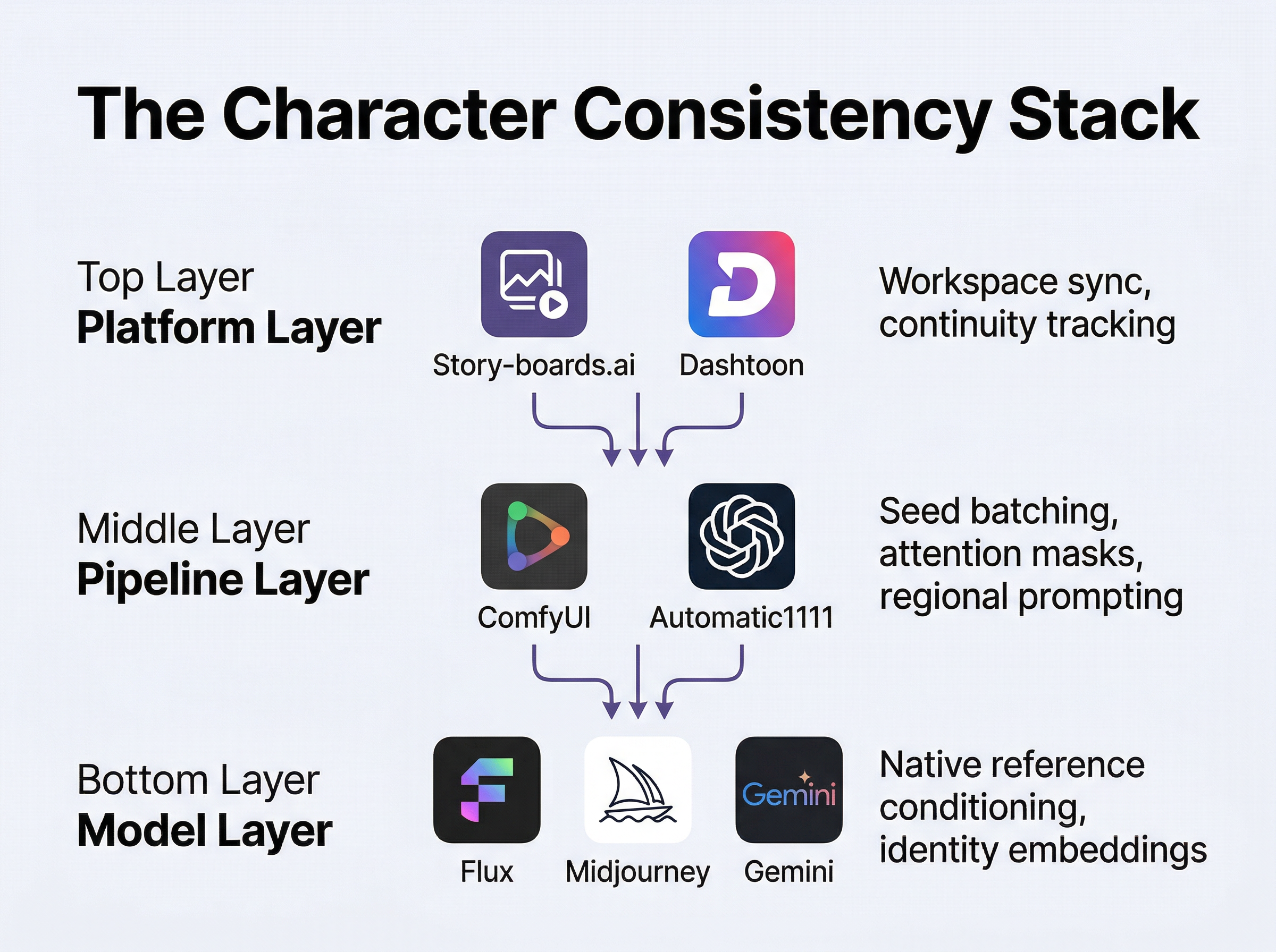 Infographic showing the three-layer character consistency stack: Platform Layer, Pipeline Layer, and Model Layer with their respective tools and capabilities