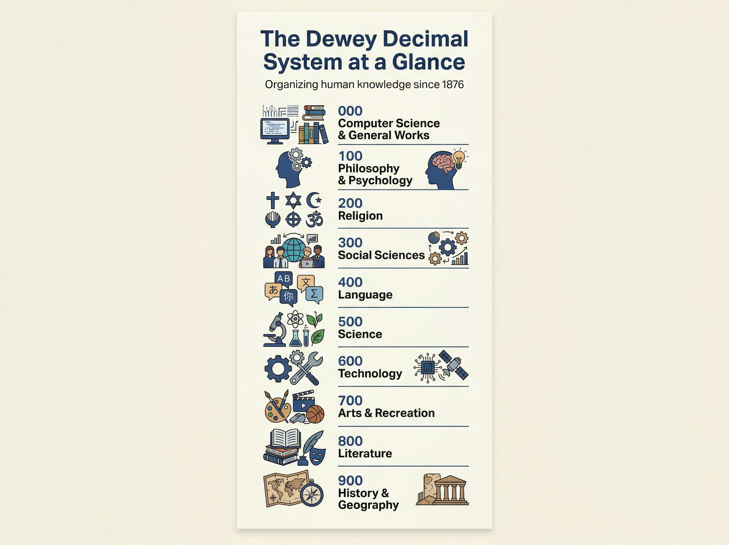 Infographic showing the 10 main Dewey Decimal classes from 000 to 900 with descriptions and icons