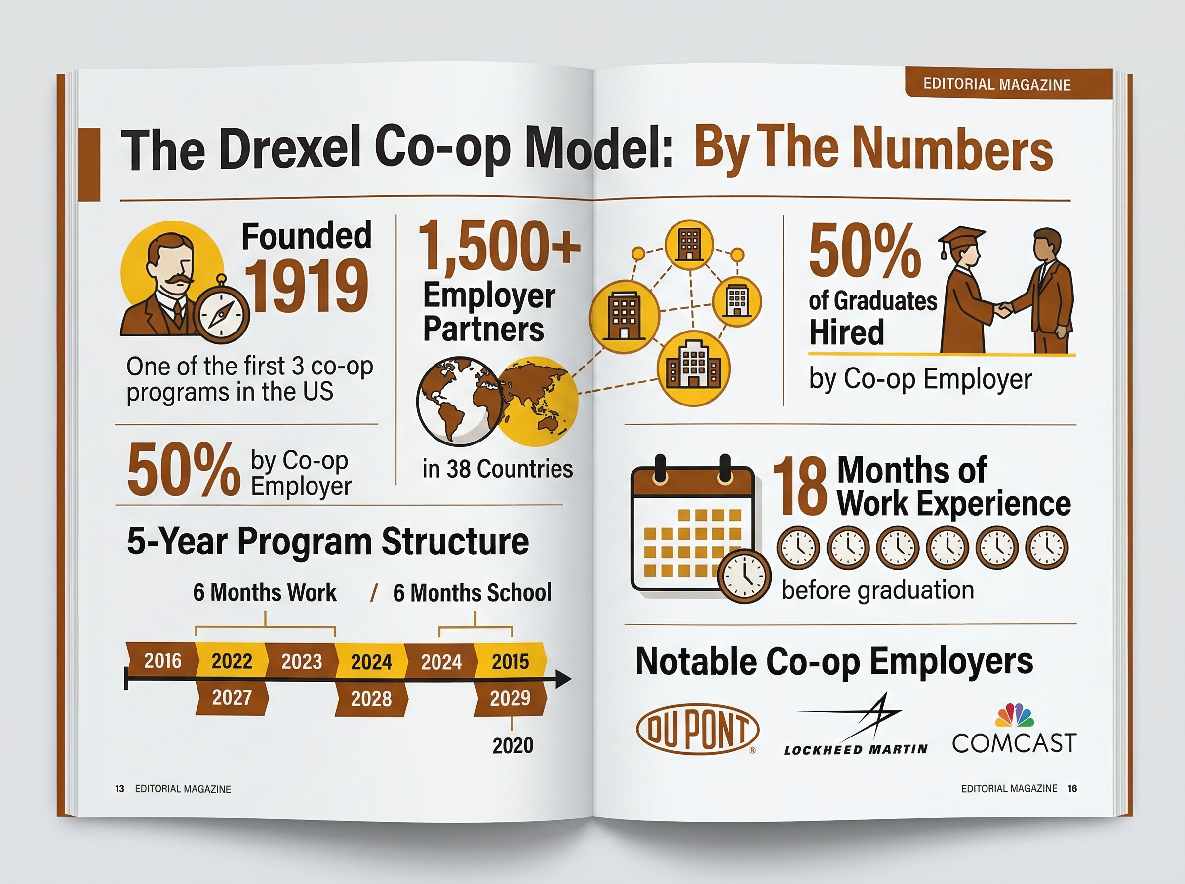 Infographic: The Drexel Co-op Model by the numbers — 1,500+ employers, 38 countries, 50% hire rate