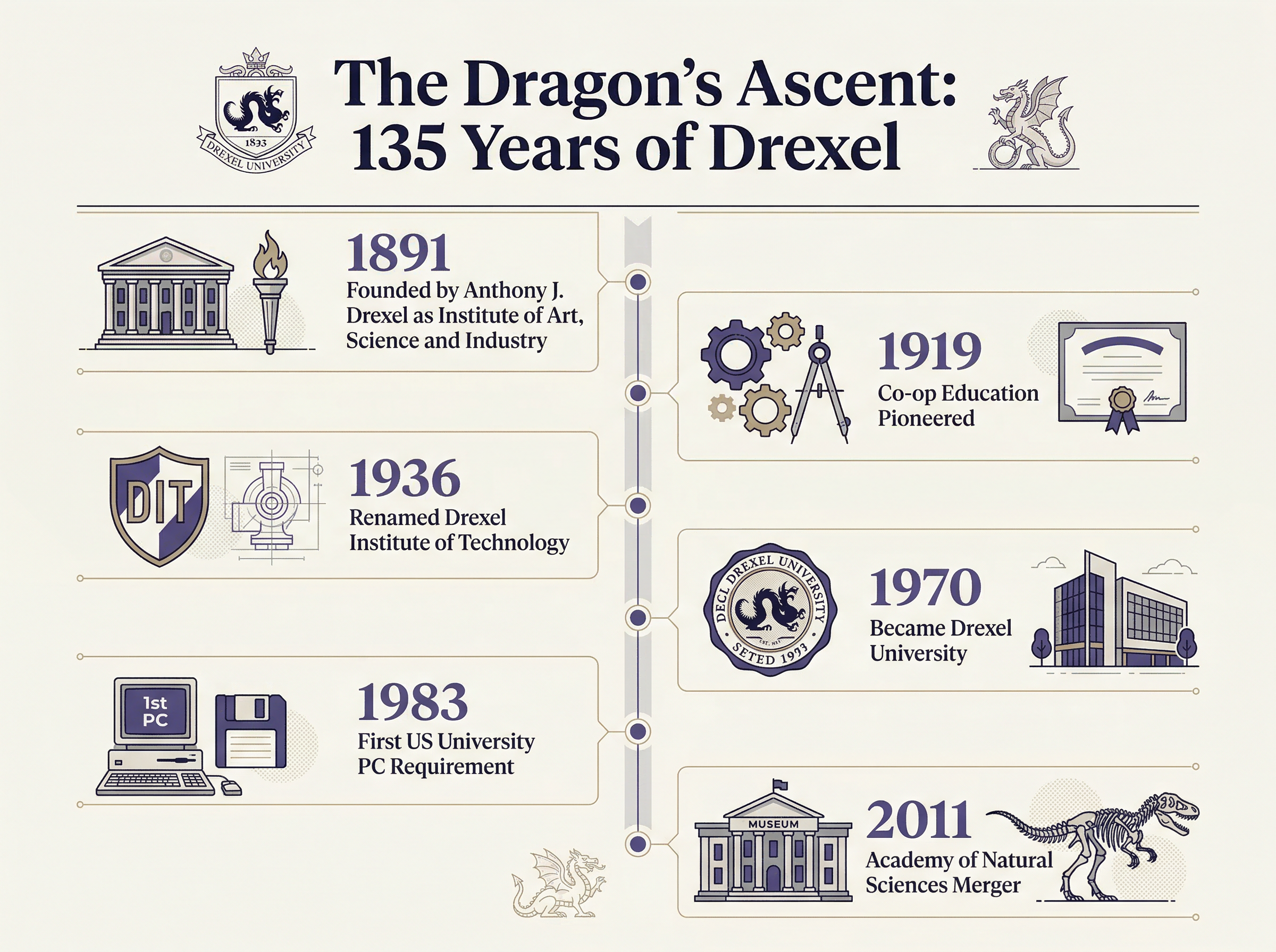 Infographic showing the 135-year evolution of Drexel University through 6 key milestones from 1891 to 2011