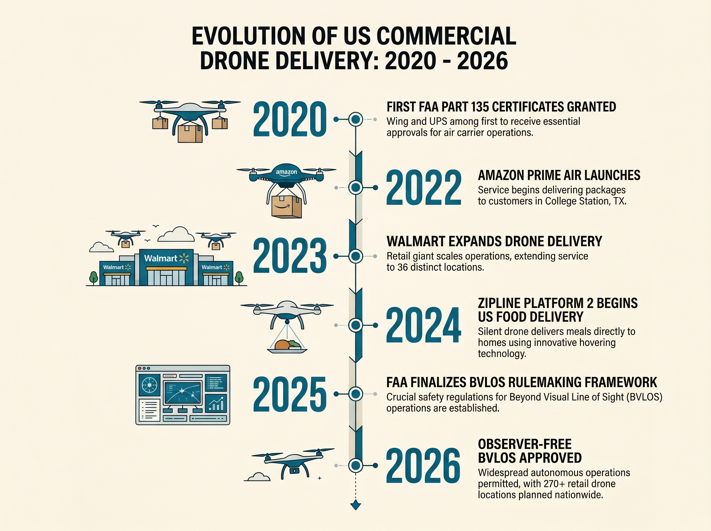 Timeline infographic showing the evolution of US commercial drone delivery from 2020 to 2026, including key milestones like FAA Part 135 certificates, Amazon launches, Walmart expansion, and BVLOS approvals