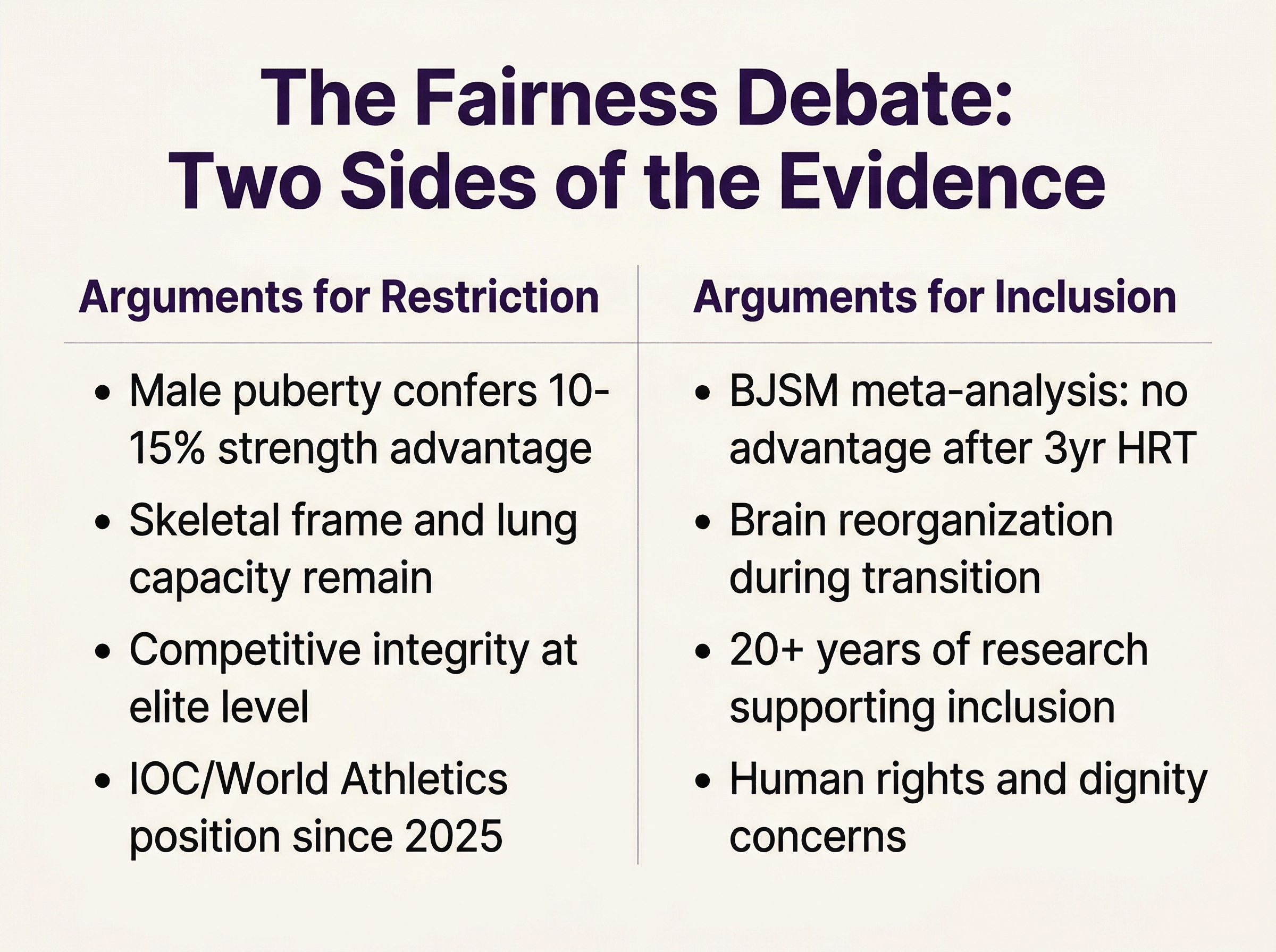 Infographic comparing arguments for restriction versus arguments for inclusion in the trans athlete debate, showing evidence on both sides