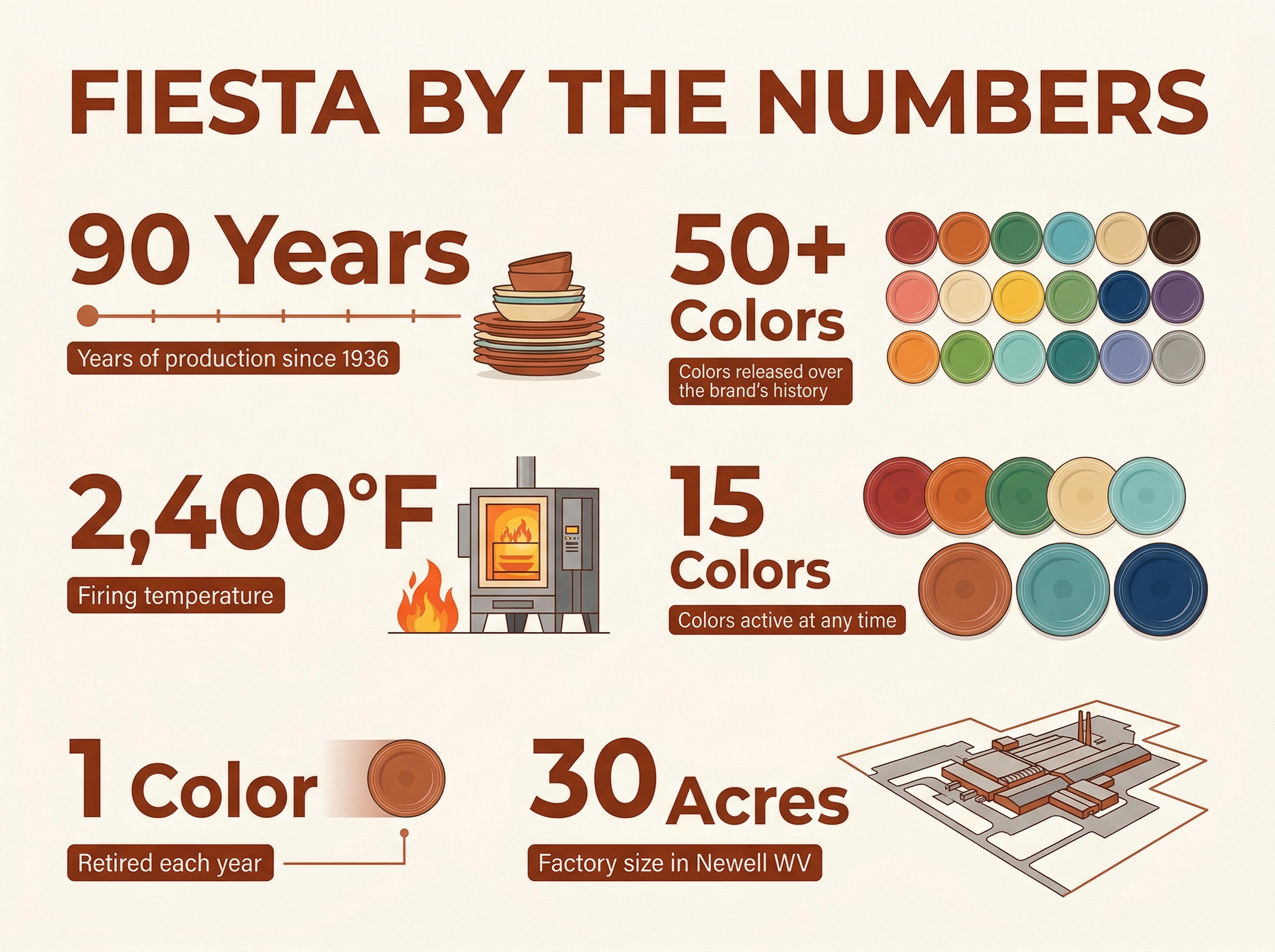 Infographic showing key Fiesta statistics: 90 years of production, 50+ colors released, 2400 degree firing temperature, 15 active colors, 1 color retired yearly, 30 acre factory