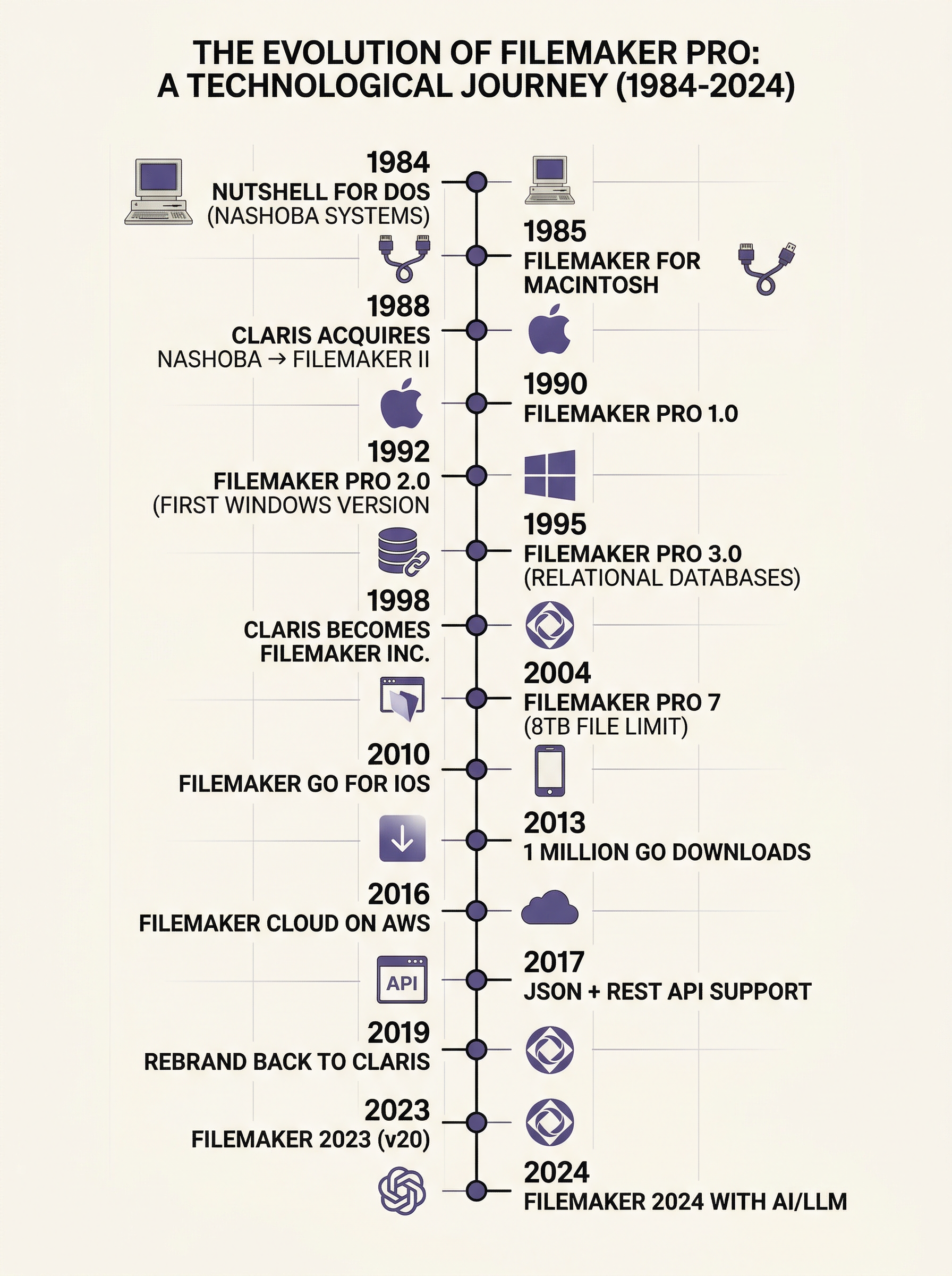 Visual timeline infographic showing the complete evolution of FileMaker from 1984 to 2024