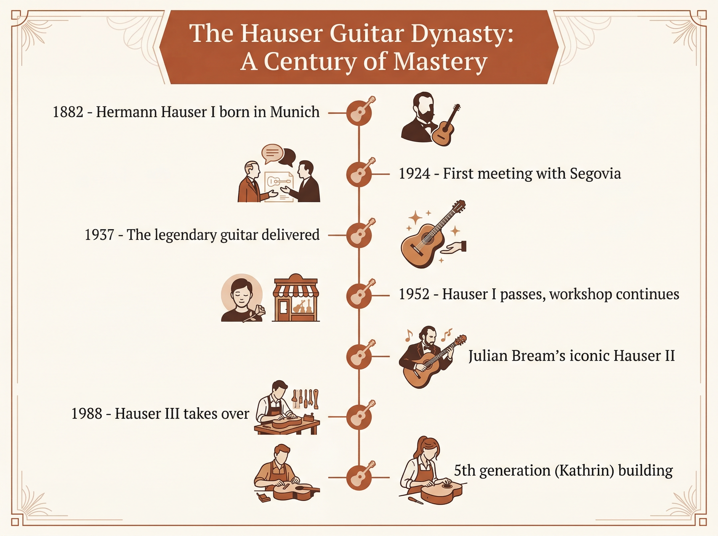 Timeline infographic showing the Hauser guitar dynasty from 1882 to present, with key milestones including the 1937 Segovia guitar