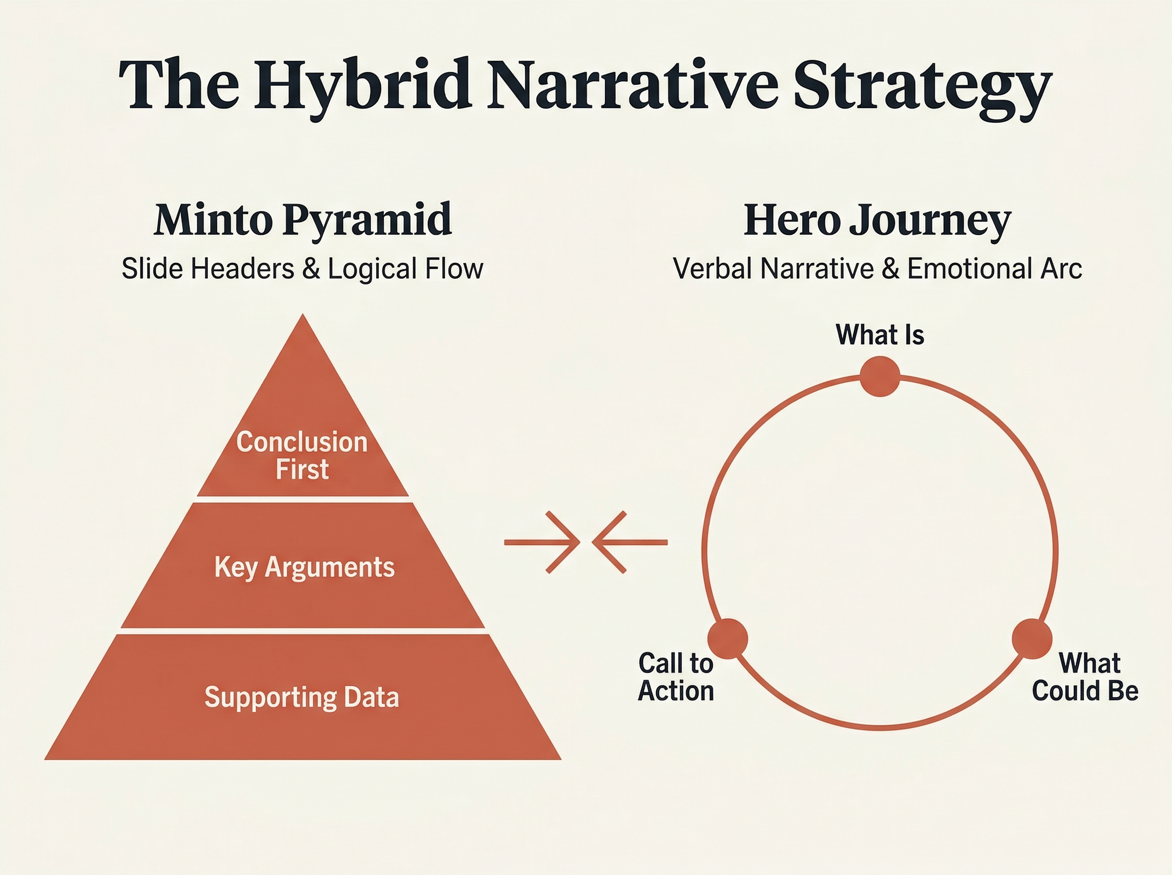 Infographic showing the Hybrid Narrative Strategy: Minto Pyramid for logical slide headers on the left merging with the Hero's Journey emotional arc on the right