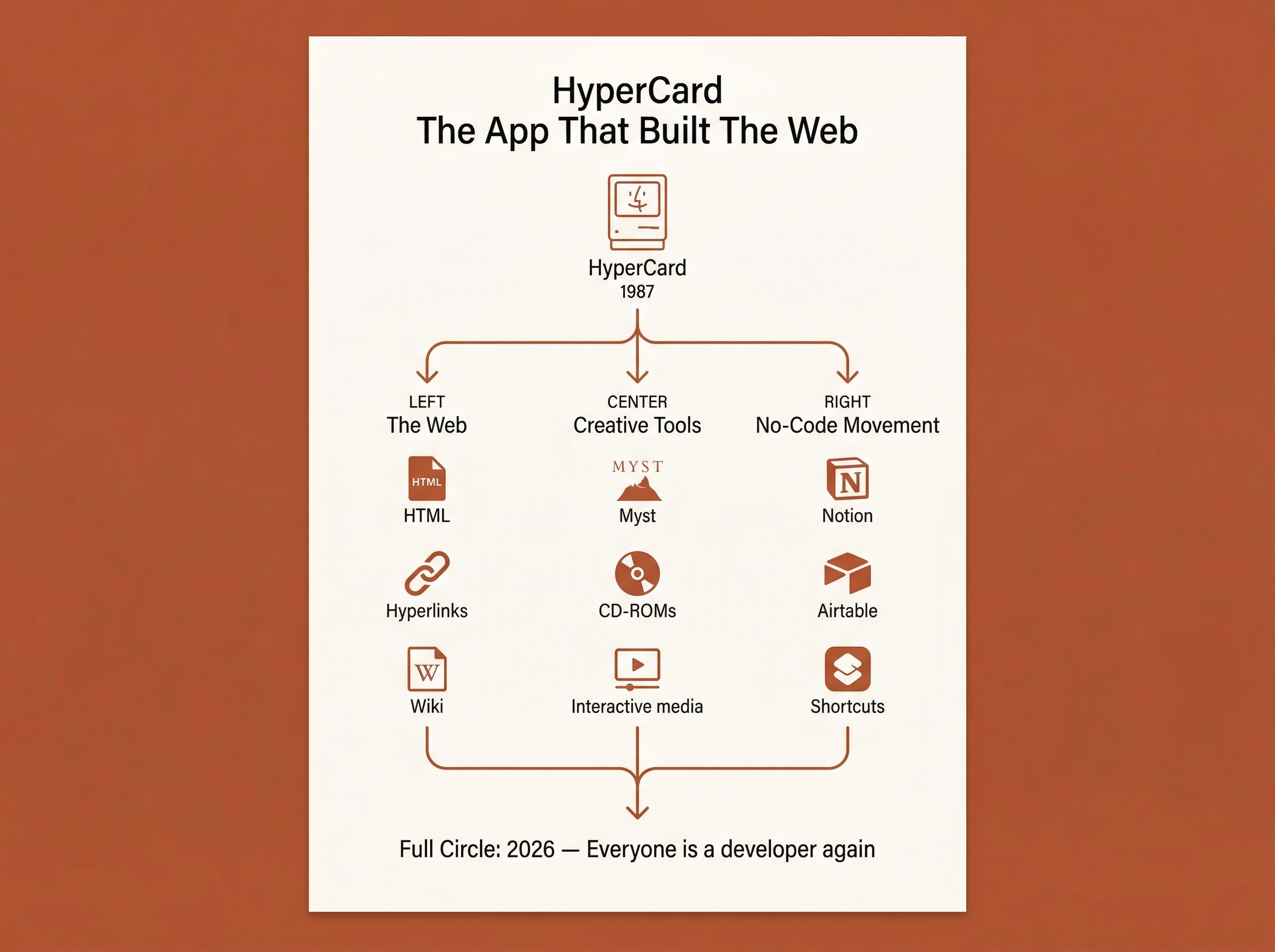 Infographic showing HyperCard's three evolutionary branches: The Web, Creative Tools, and the No-Code Movement, flowing from a 1987 Macintosh icon to 2026