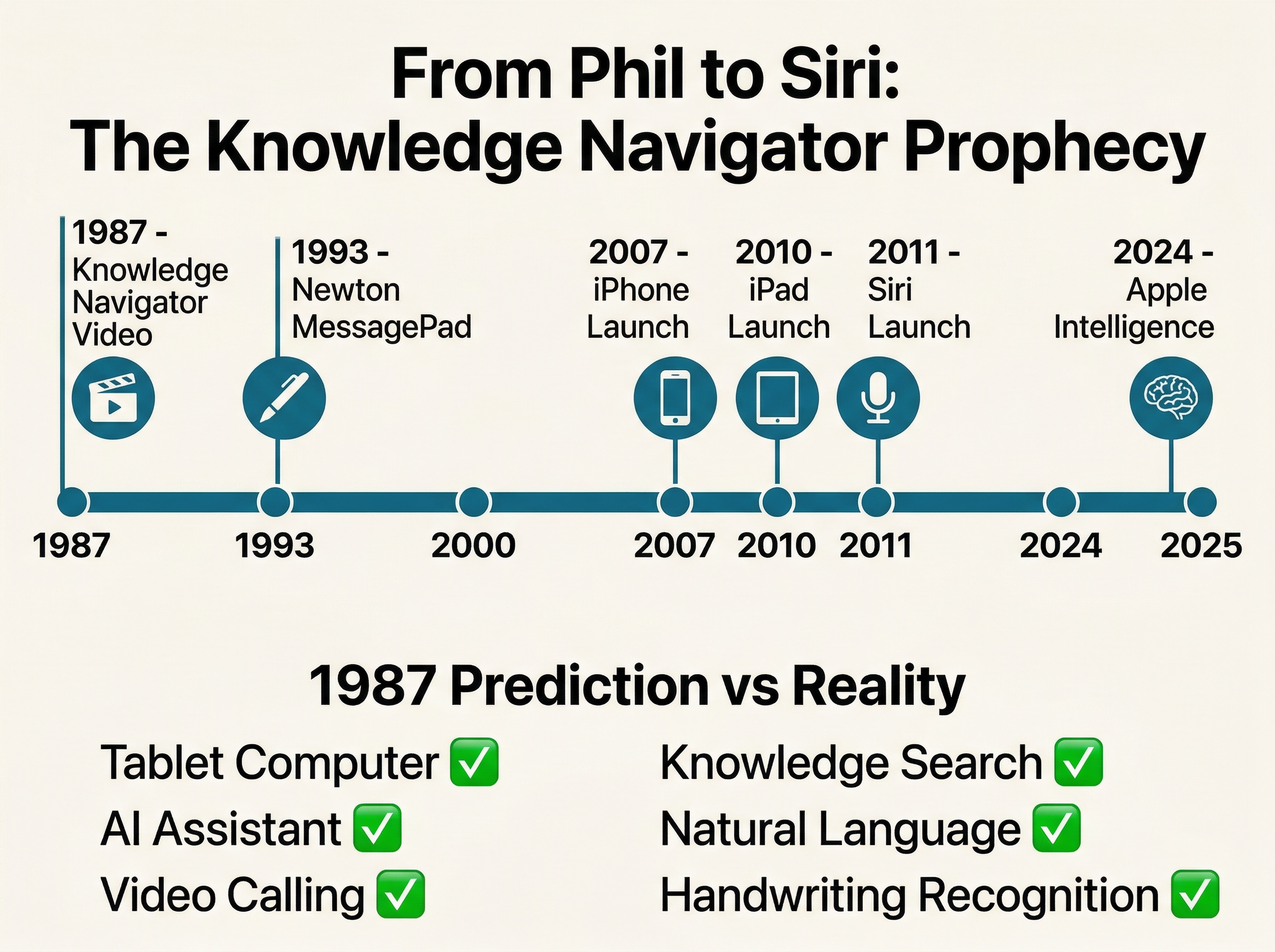 Timeline infographic showing the Knowledge Navigator's journey from 1987 prediction to 2024 fulfillment