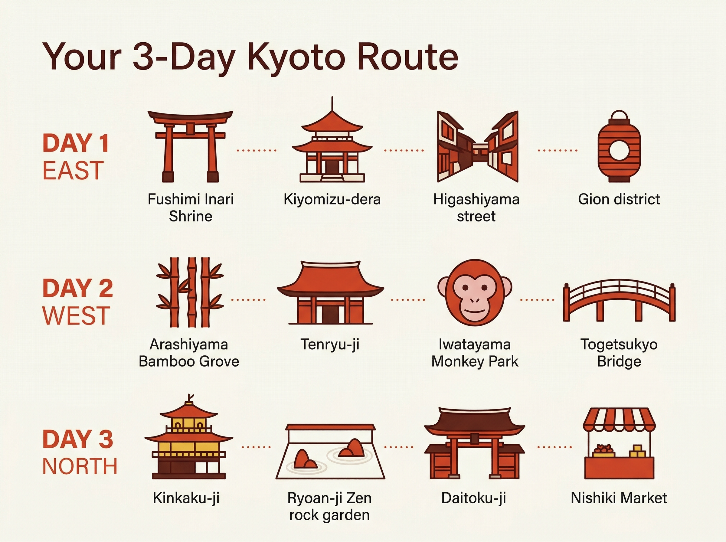 Visual itinerary infographic showing the 3-day Kyoto route: Day 1 East, Day 2 West, Day 3 North with icons for each stop