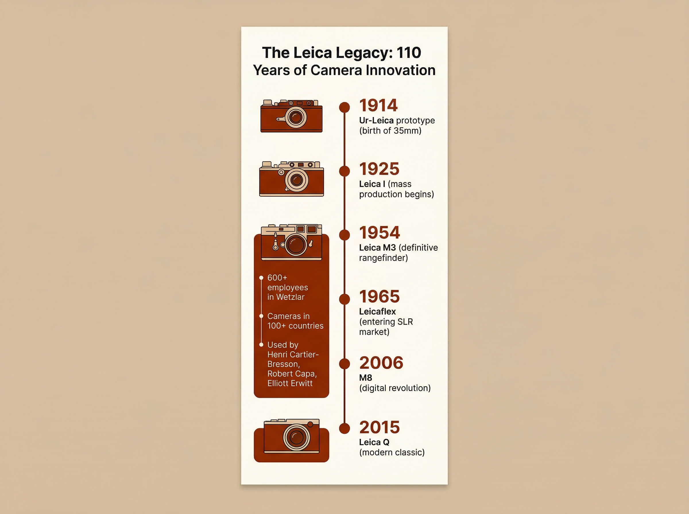 Infographic showing The Leica Legacy: 110 Years of Camera Innovation with 6 key milestones from 1914 to 2015