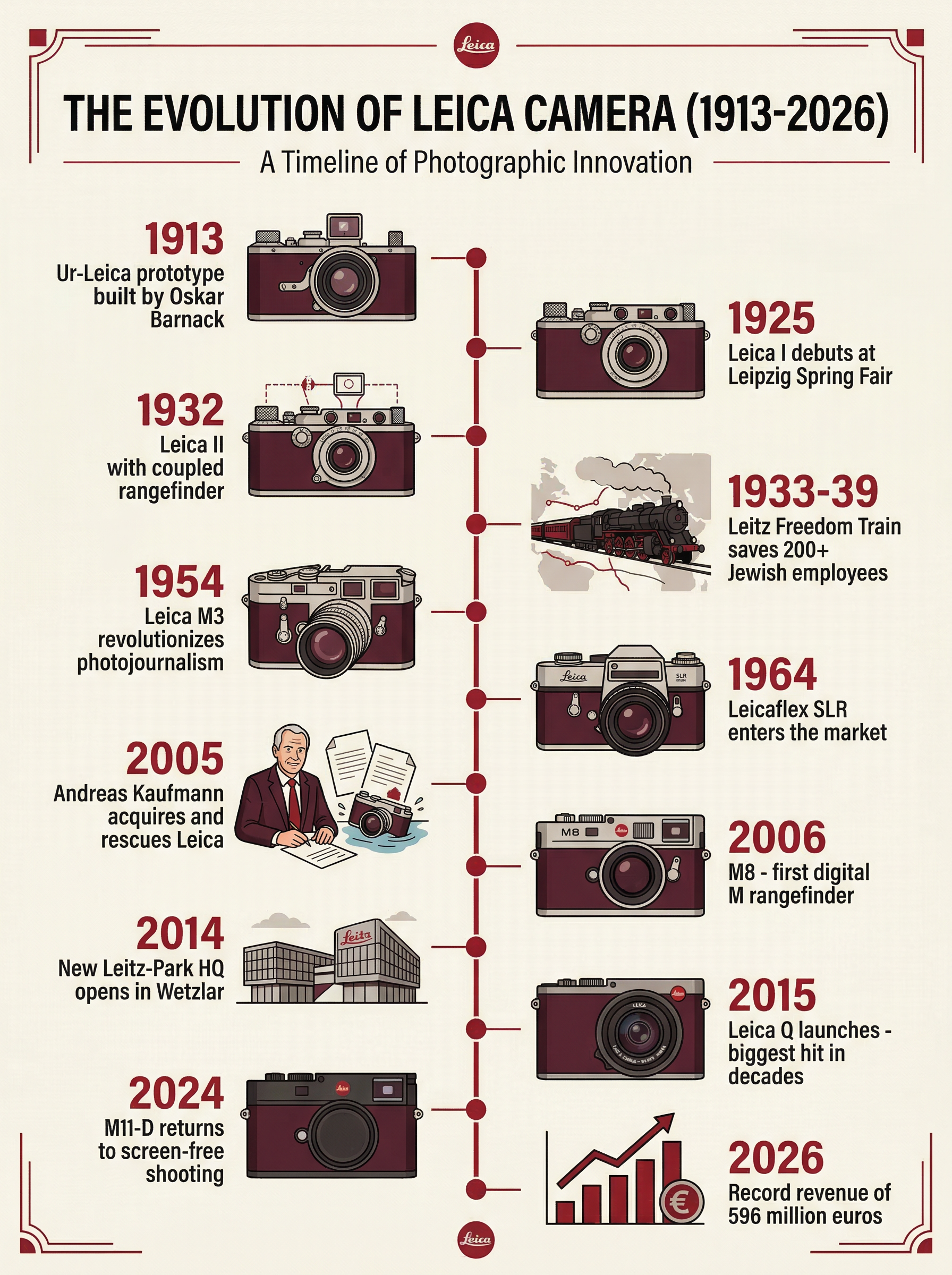 Timeline infographic showing the complete evolution of Leica Camera from the 1913 Ur-Leica prototype through the 2026 Leitz Phone, with 12 key milestones connected by a vertical red line