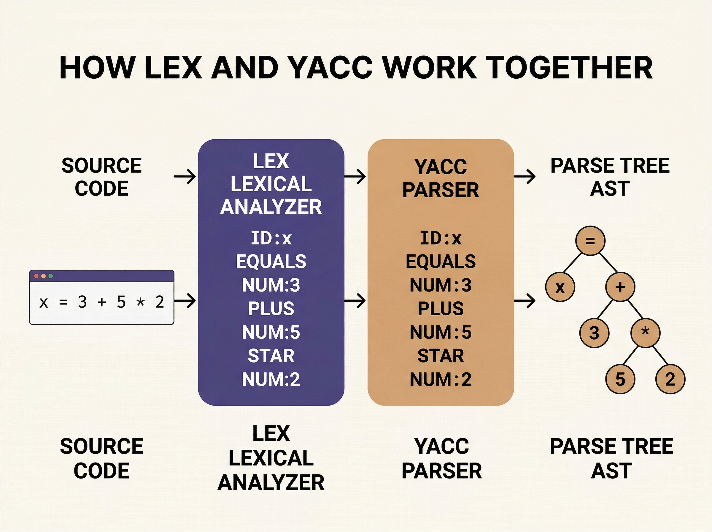 Infographic showing how Lex and Yacc work together: source code flows through Lex (lexical analysis) producing tokens, then through Yacc (parsing) producing a syntax tree