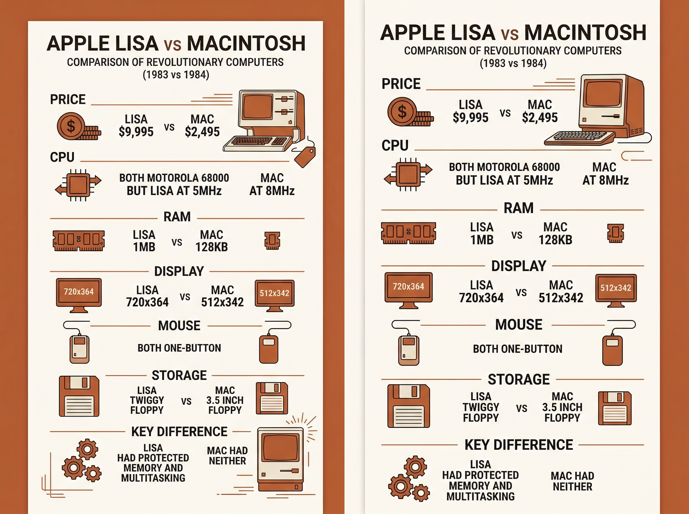 Infographic comparing Apple Lisa specifications against the original Macintosh: price, CPU speed, RAM, display resolution, storage, and key differentiating features