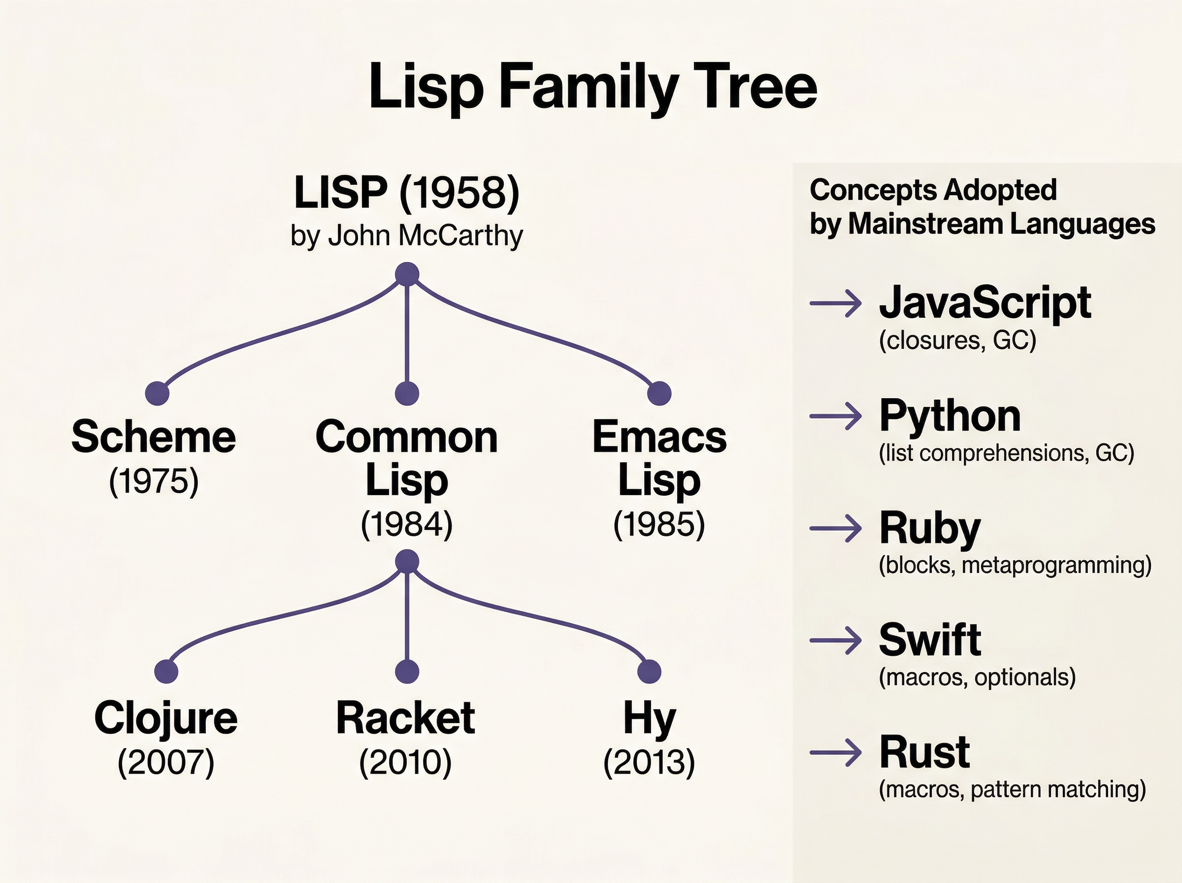 Infographic showing the Lisp family tree from 1958 to present, with branches to Scheme, Common Lisp, Clojure, and Racket, plus arrows showing concept adoption by JavaScript, Python, Ruby, Swift, and Rust