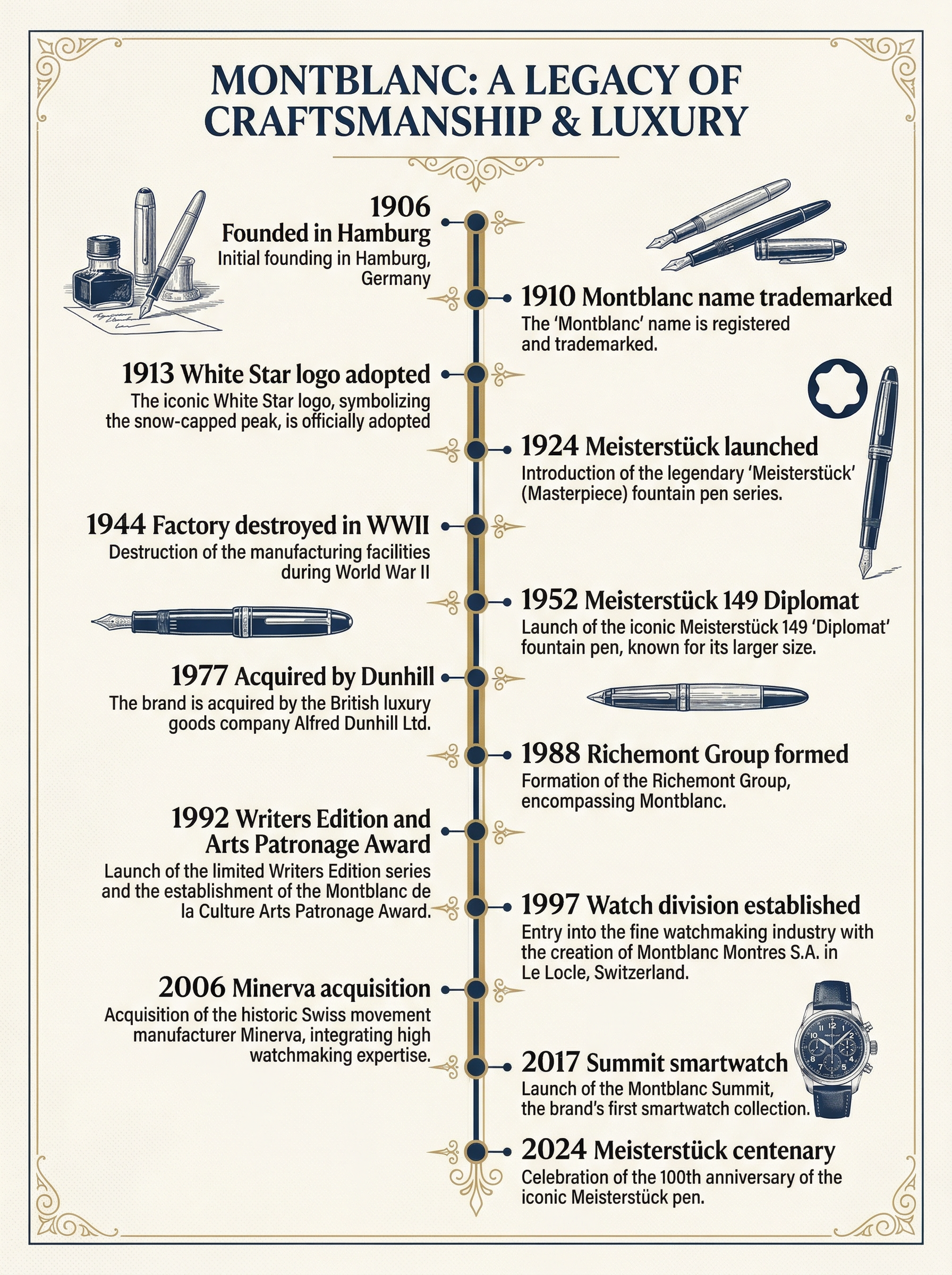 Timeline infographic showing Montblanc milestones from 1906 to 2024