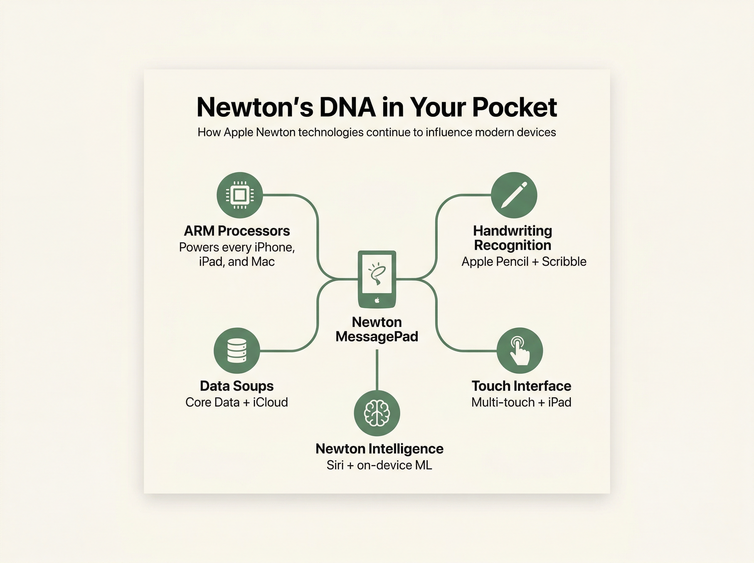 Infographic showing how Newton technologies live on in modern Apple devices: ARM processors, handwriting recognition, data soups, Newton Intelligence, and touch interface