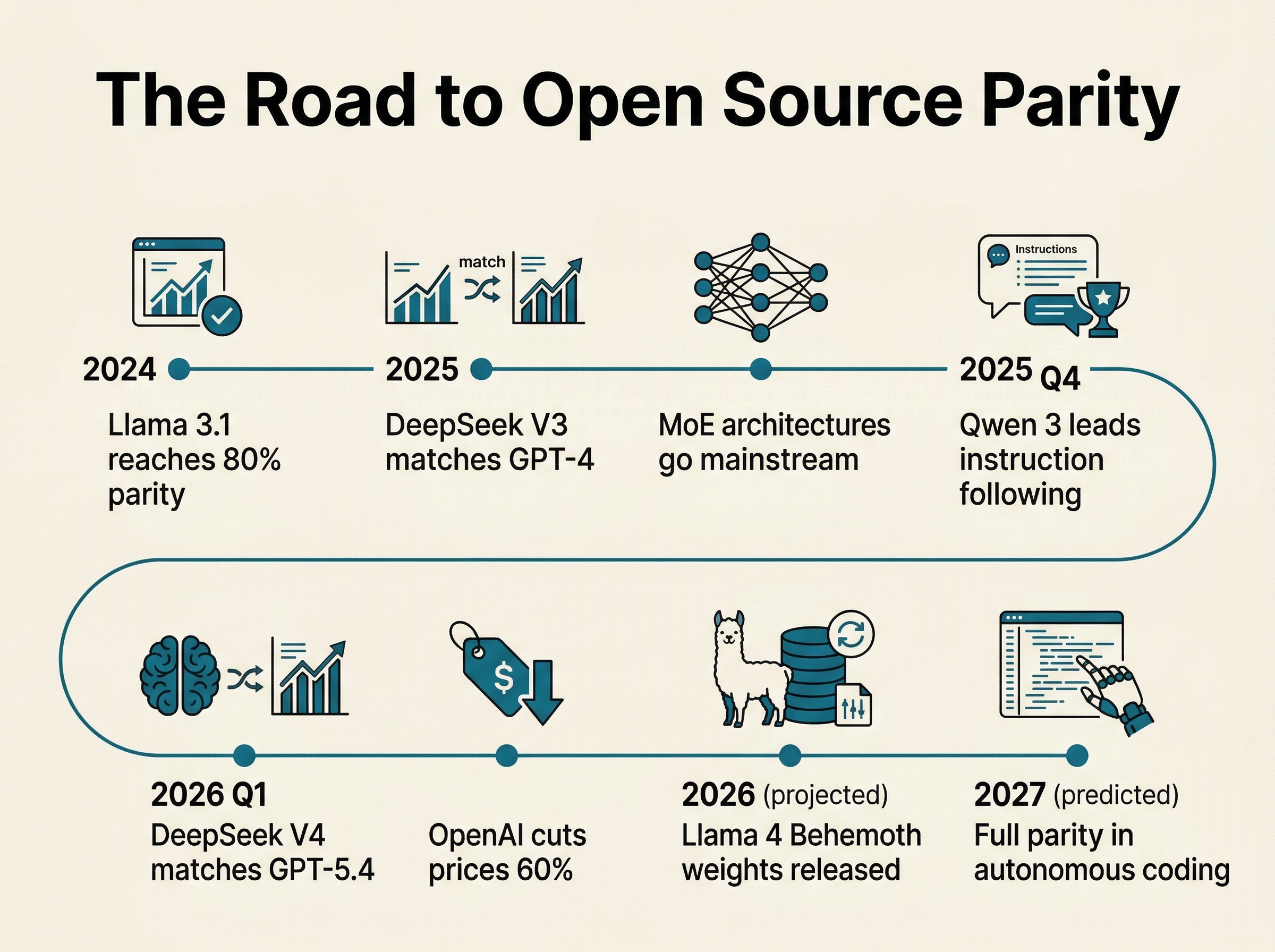 Timeline infographic showing the evolution of open source AI parity from 2024 to 2027, with key milestones for Llama, DeepSeek, and Qwen models