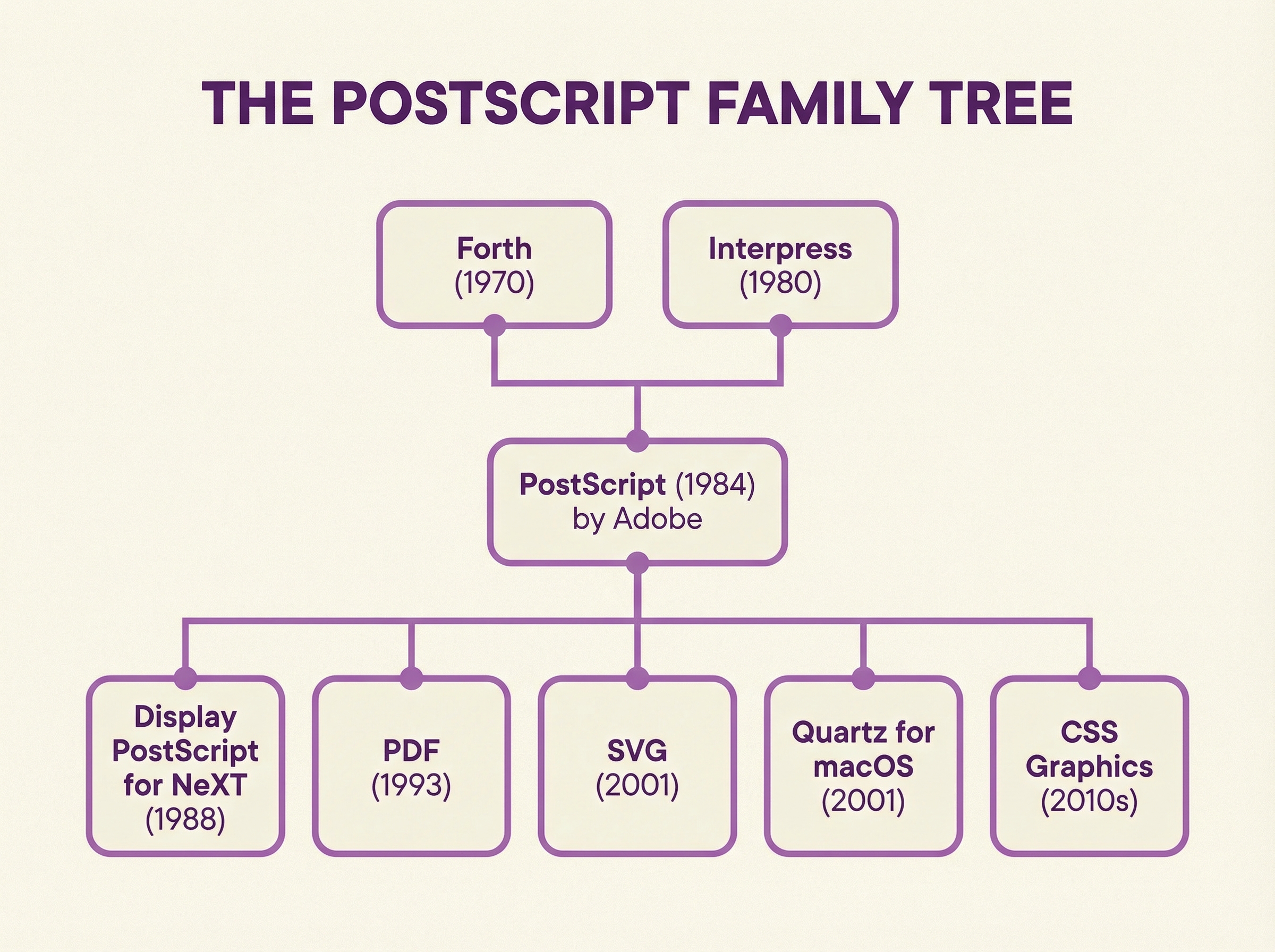 Infographic showing PostScript's technology family tree: from Interpress and Forth through PostScript to PDF, Display PostScript, Quartz, SVG, and modern CSS graphics