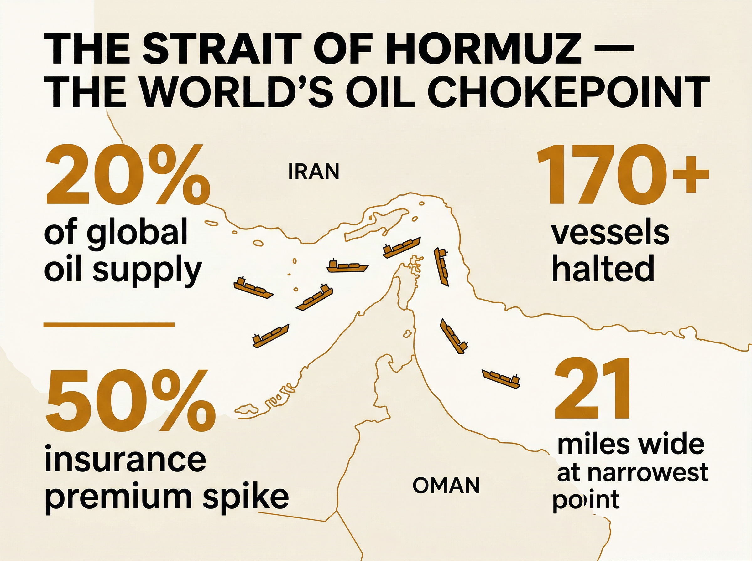 Infographic showing the Strait of Hormuz as a global oil chokepoint: 20% of world oil supply, 170+ vessels halted, 50% insurance premium spike, 21 miles wide at narrowest point