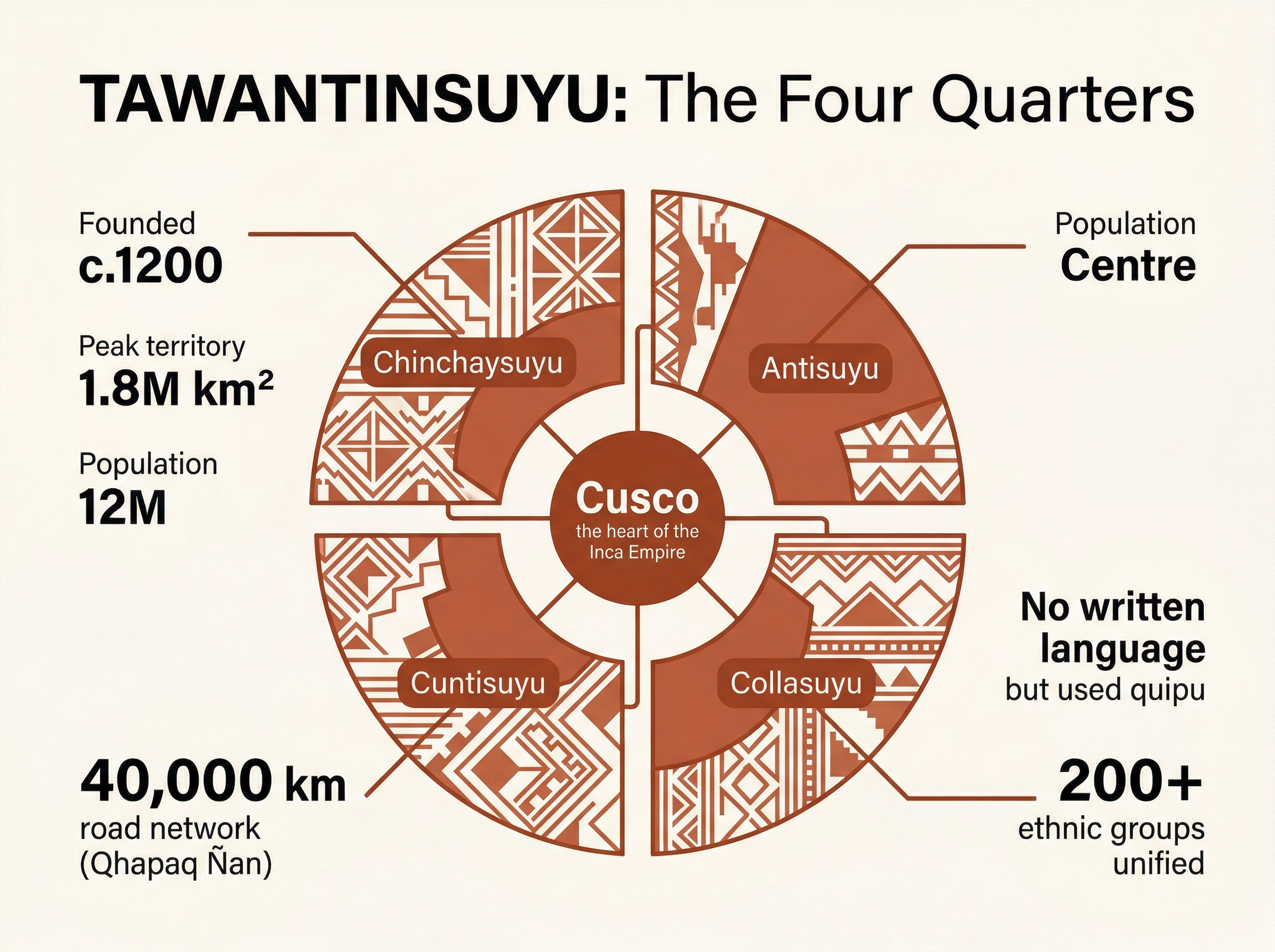 Infographic showing the four quarters of the Inca Empire (Tawantinsuyu) with key facts: founded c.1200, peak territory 1.8M km², population 12M, 40,000 km road network, no written language but used quipu, 200+ ethnic groups unified