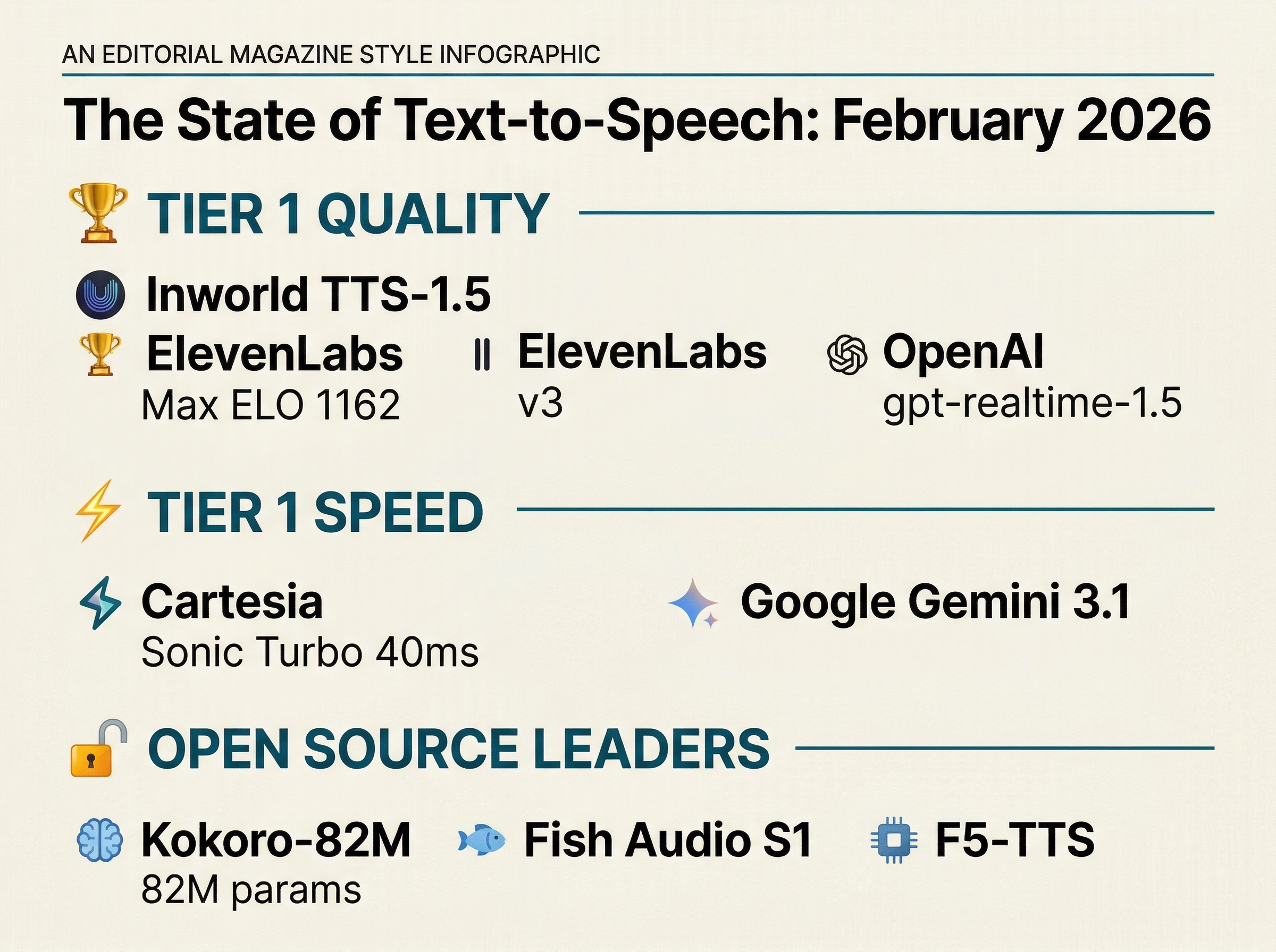 Infographic showing the TTS landscape in February 2026, with tiers for quality leaders, speed leaders, and open source models