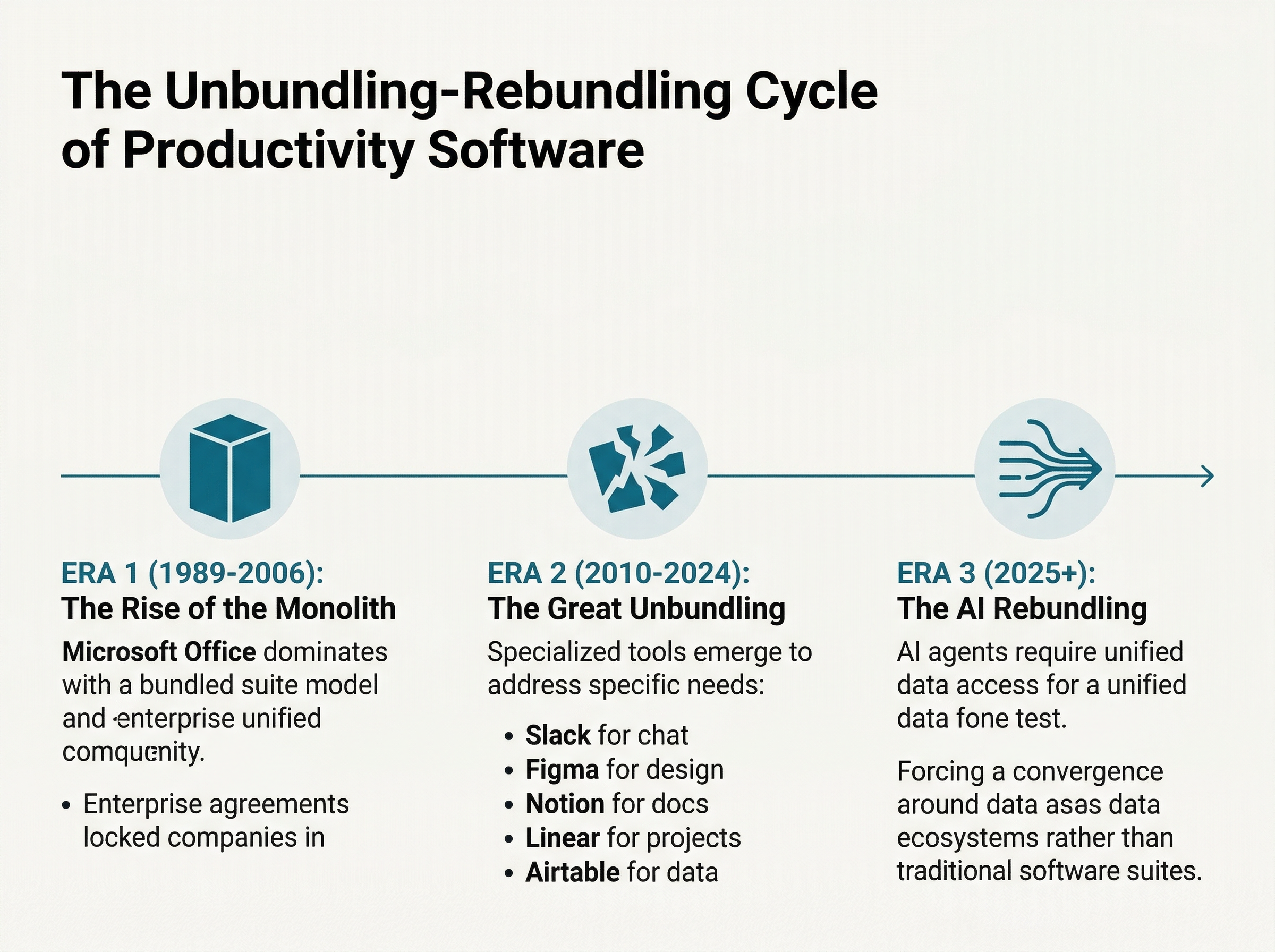 Infographic showing three eras of productivity software: The Rise of the Monolith (1989-2006), The Great Unbundling (2010-2024), and The AI Rebundling (2025+)