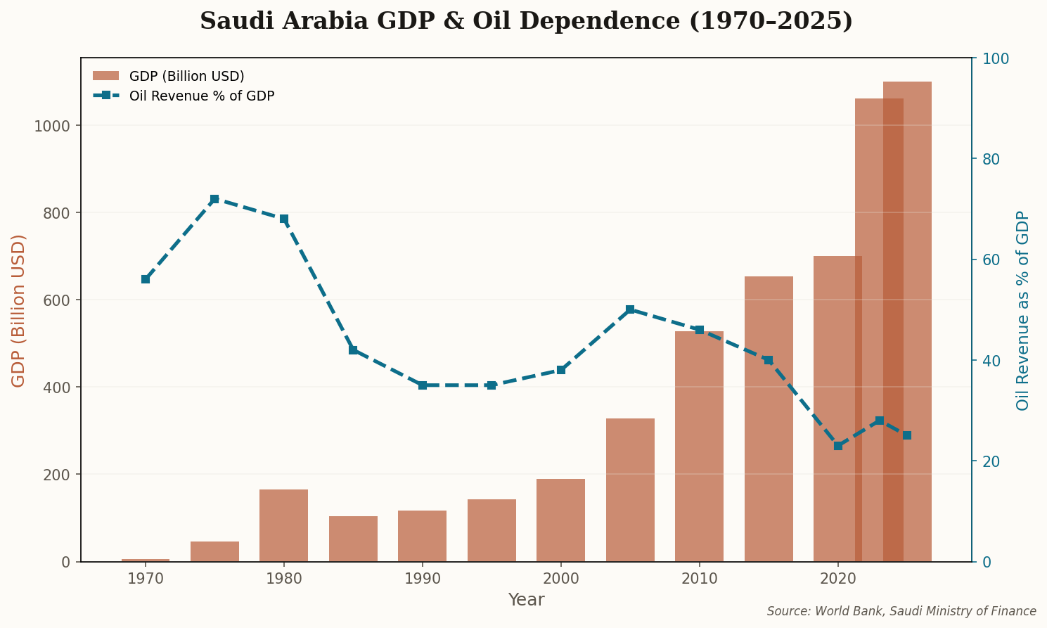 Dual-axis chart showing Saudi GDP growth from $5.4B in 1970 to over $1T in 2025, with declining oil revenue as percentage of GDP