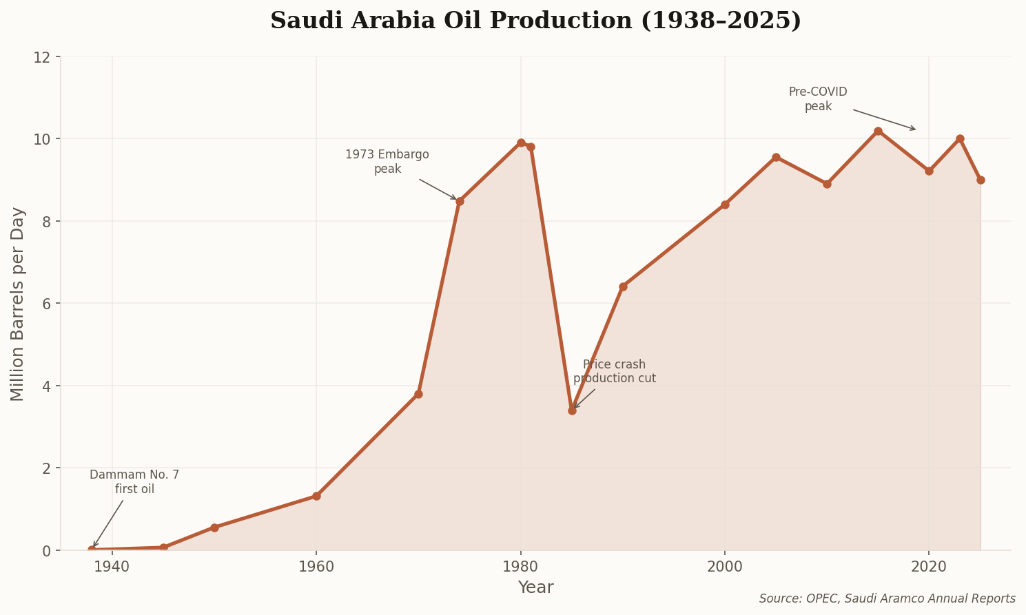 Chart showing Saudi Arabia oil production from 1938 to 2025, rising from near zero to peak of over 10 million barrels per day