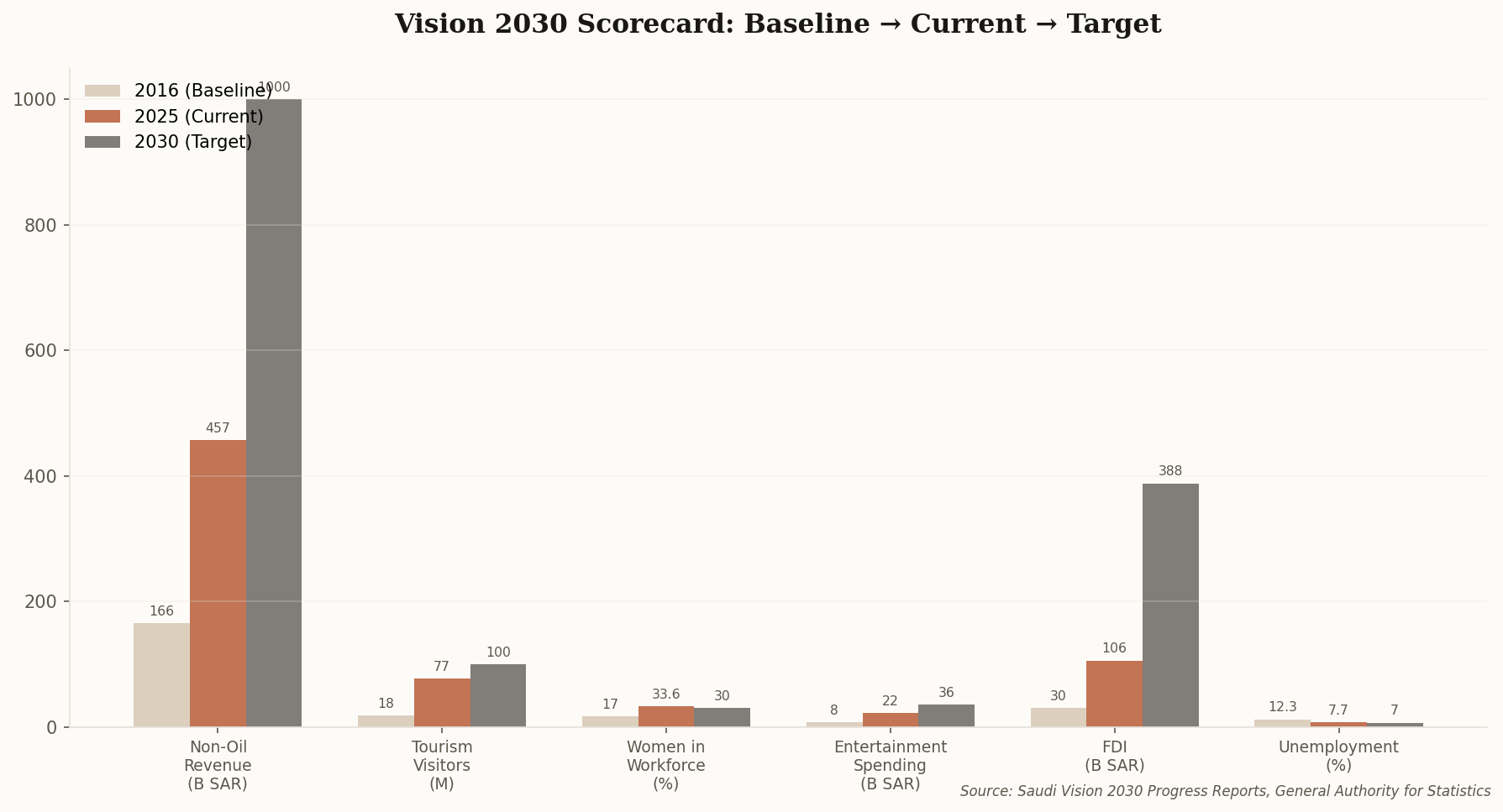 Vision 2030 scorecard comparing 2016 baseline, 2025 current status, and 2030 targets across six key metrics