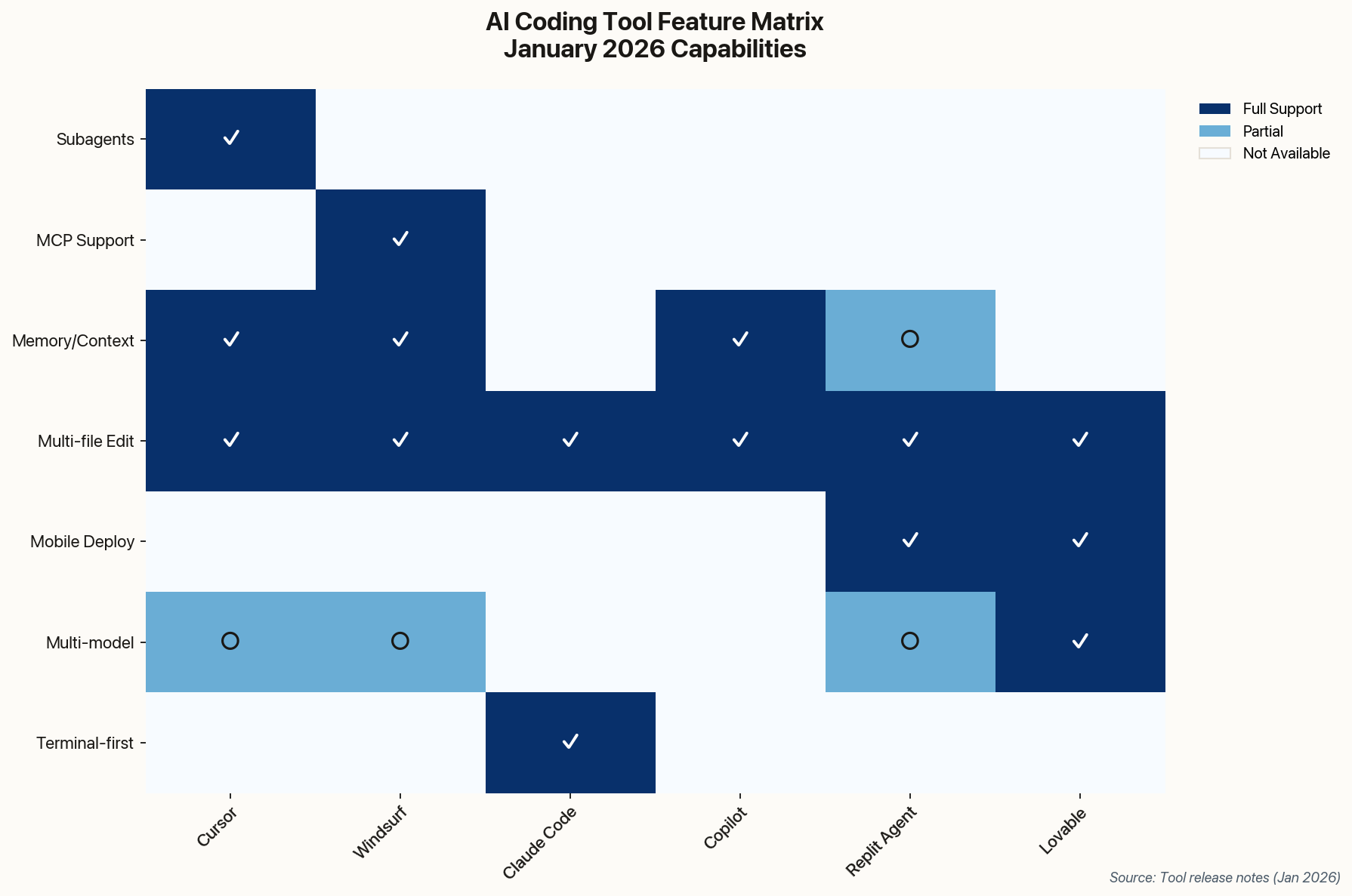 Feature comparison matrix showing capabilities of major AI coding tools