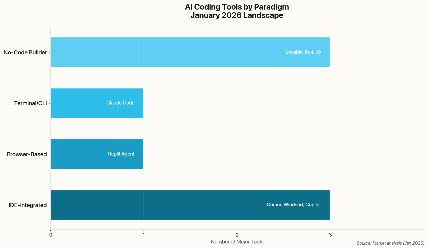 Bar chart showing AI coding tools by paradigm category