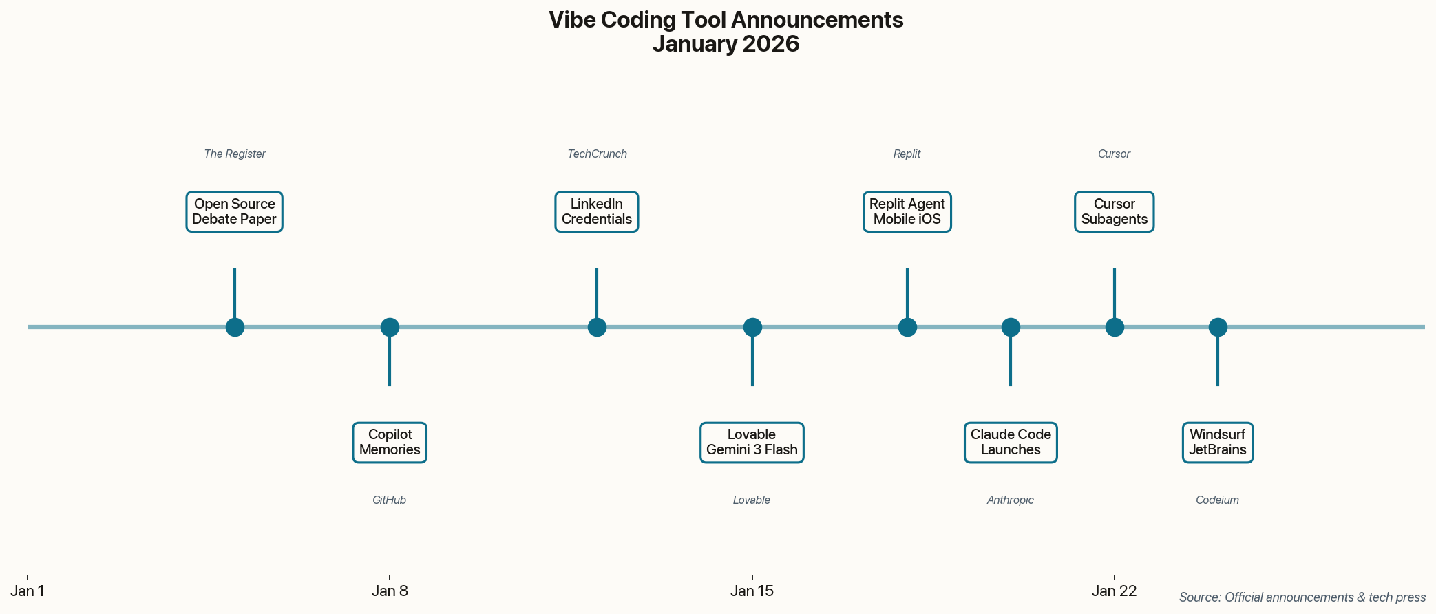 Timeline of vibe coding announcements throughout January 2026